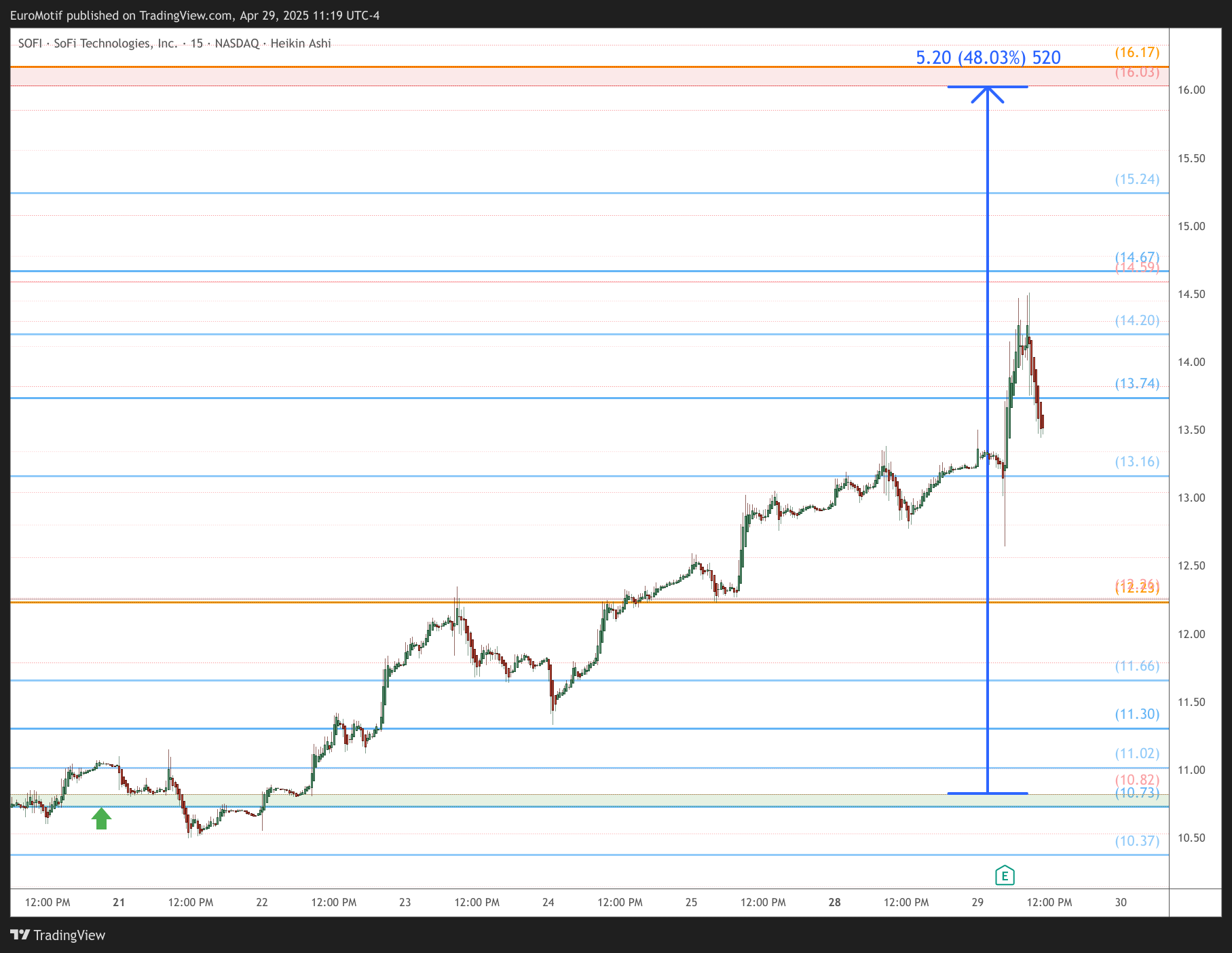BATS:SOFI Chart Image by EuroMotif