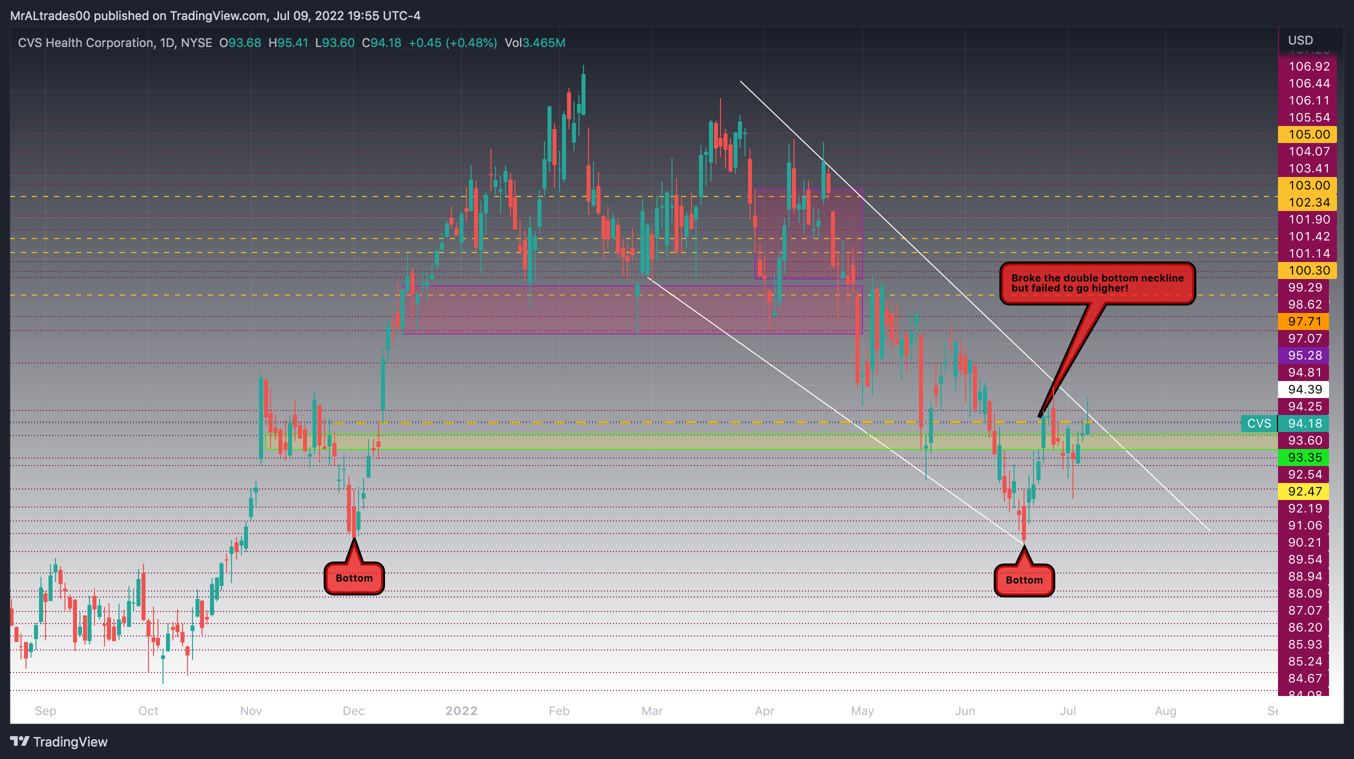 NYSE:CVS Chart Image by MrALtrades00
