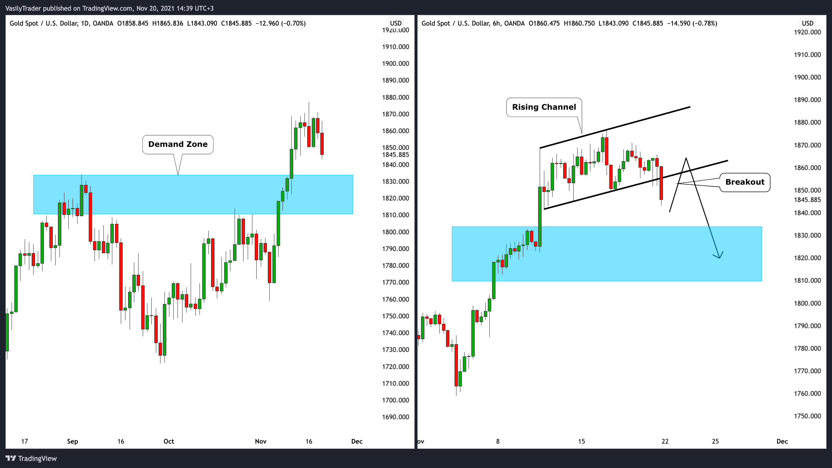 OANDA:XAUUSD Chart Image by VasilyTrader
