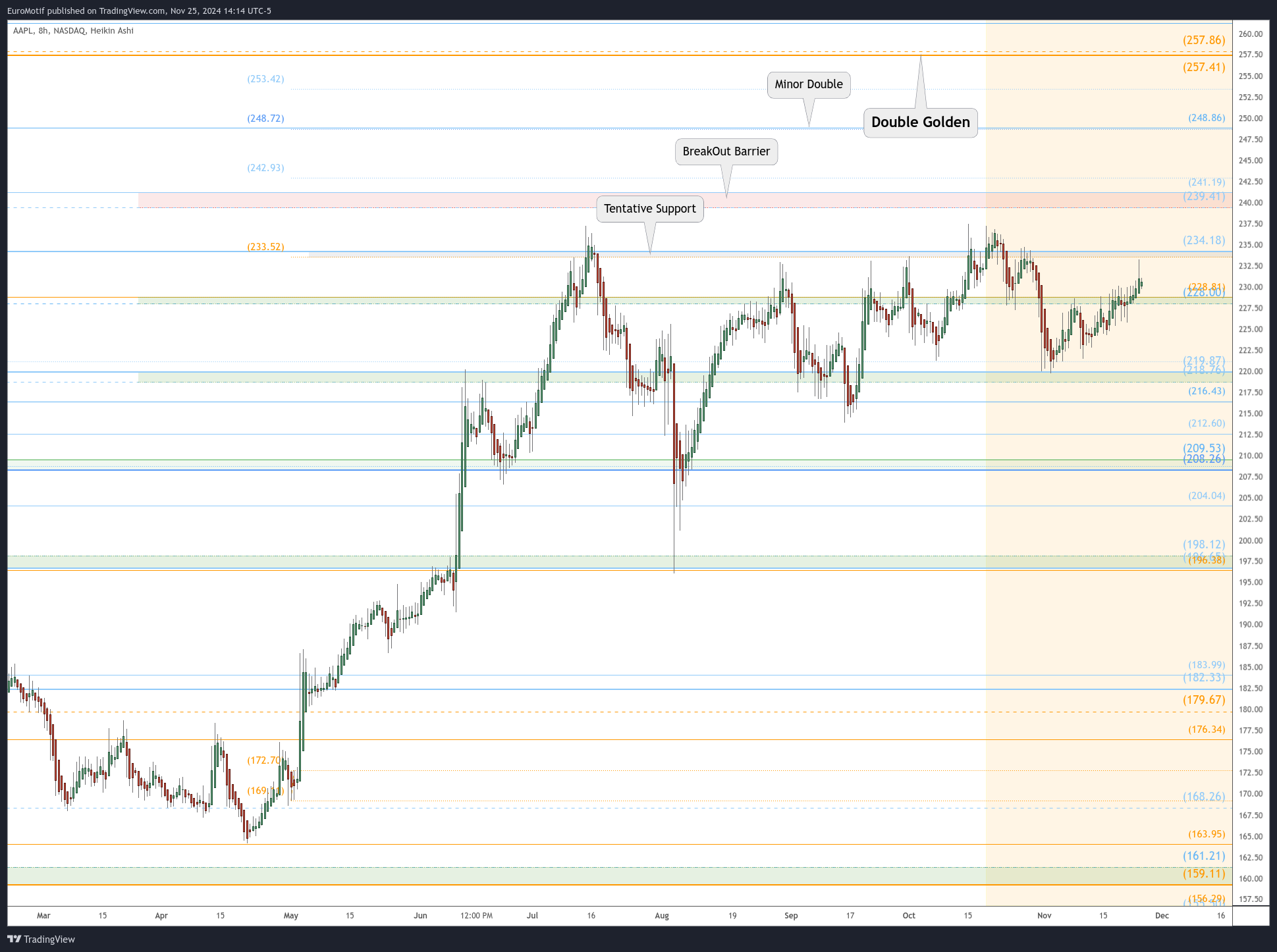 BATS:AAPL Chart Image by EuroMotif