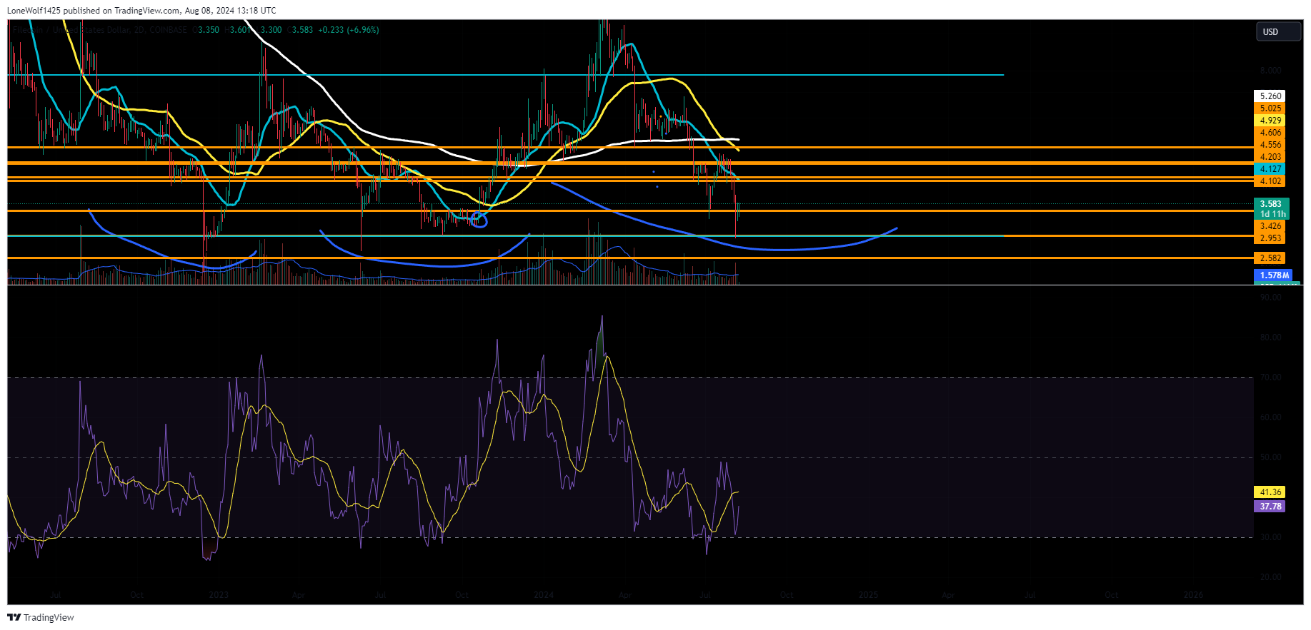 COINBASE:FILUSD Chart Image by LoneWolf1425