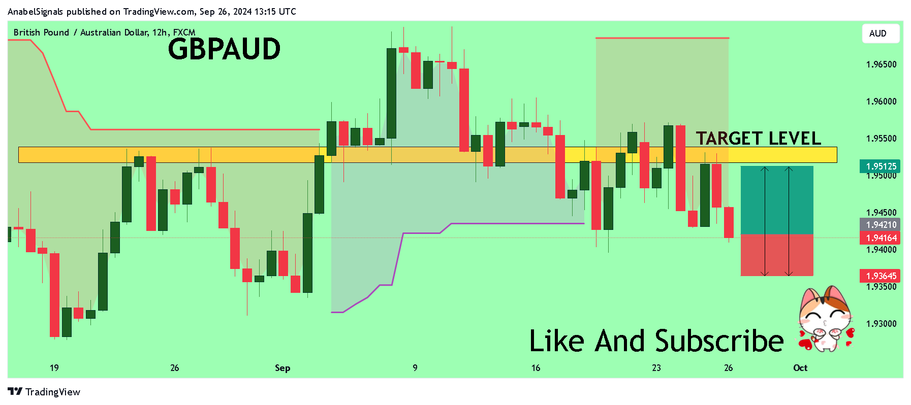 FX:GBPAUD Chart Image by AnabelSignals