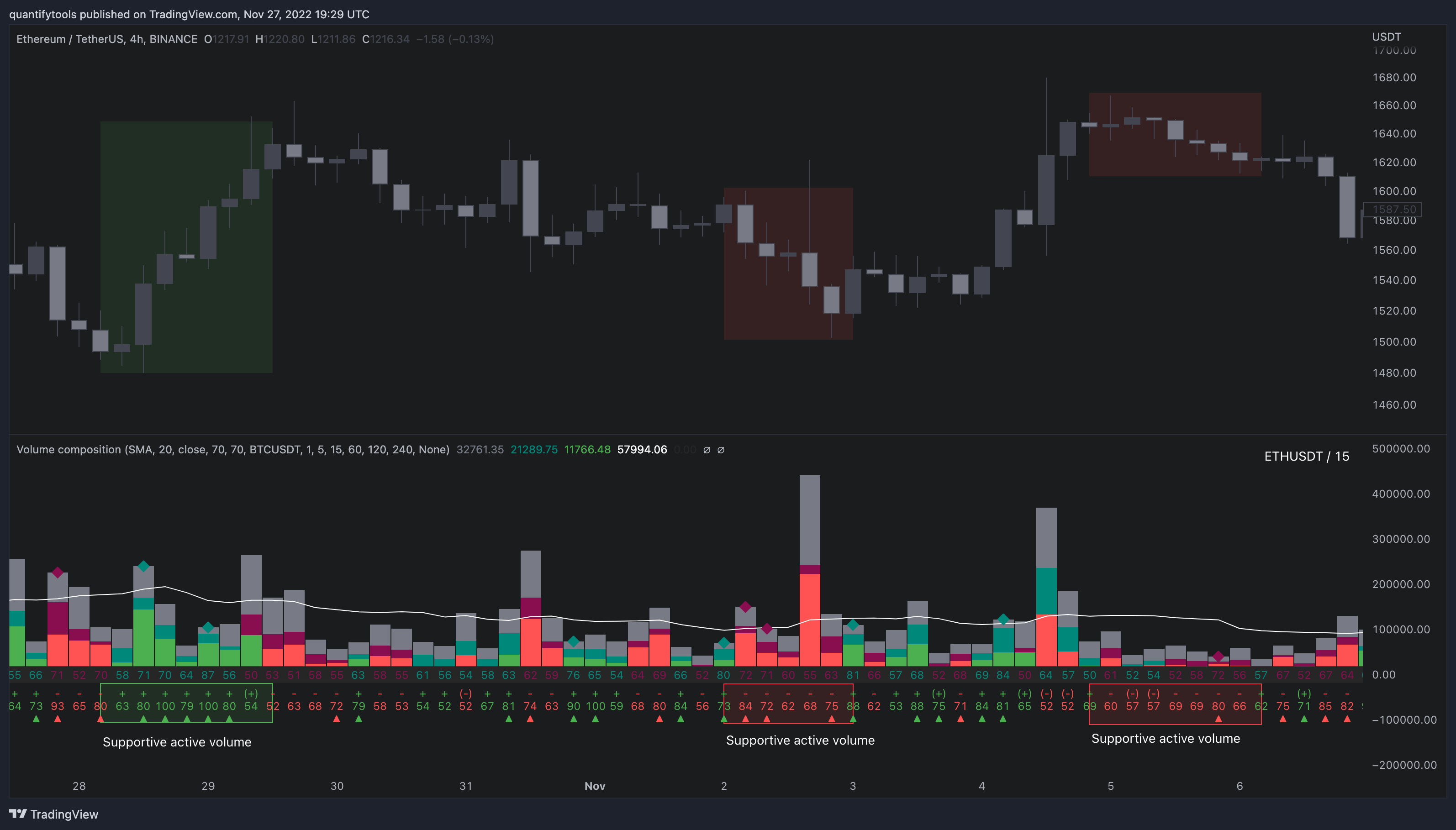 BINANCE:ETHUSDT Chart Image by quantifytools
