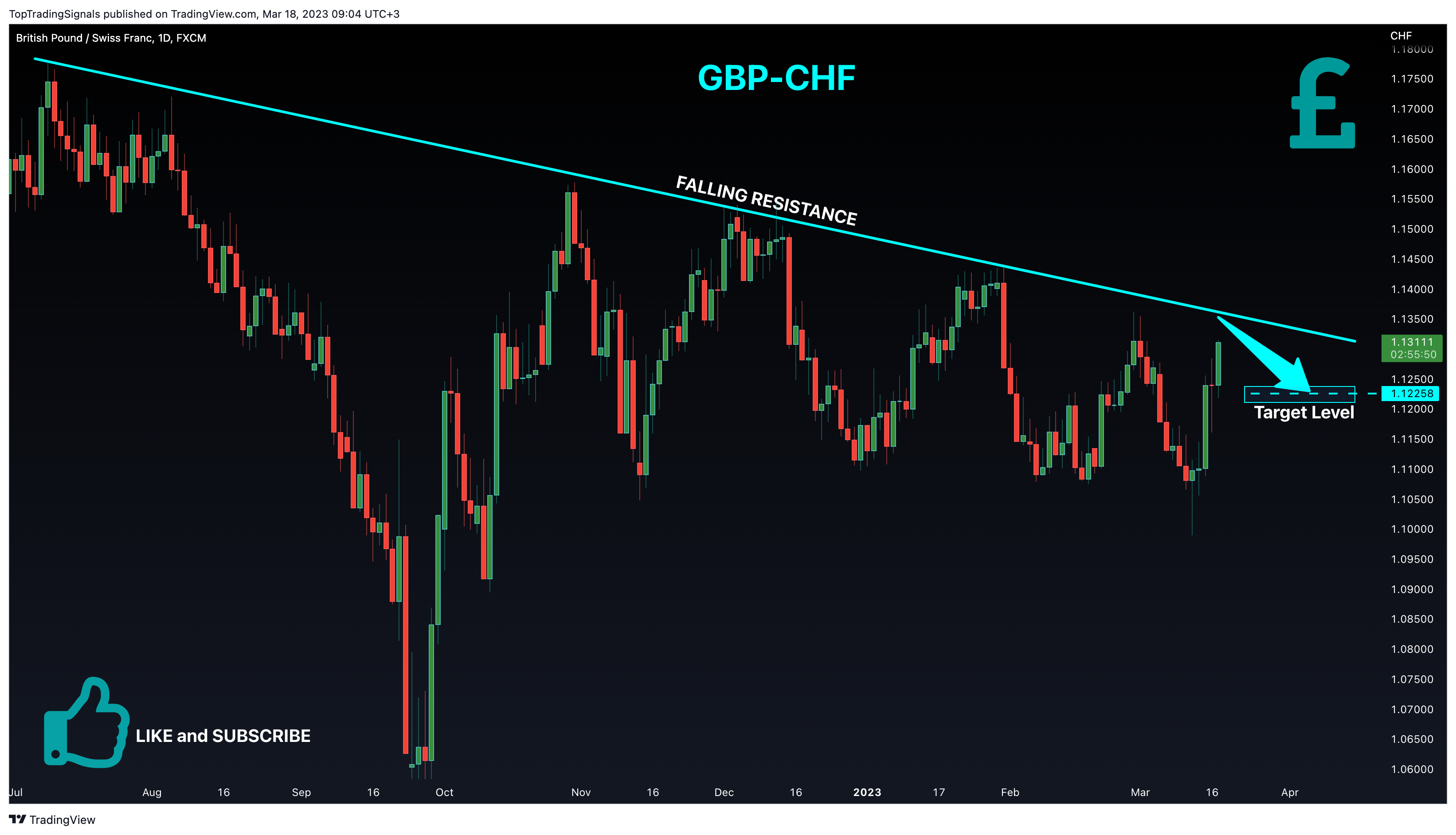 FX:GBPCHF Chart Image by TopTradingSignals