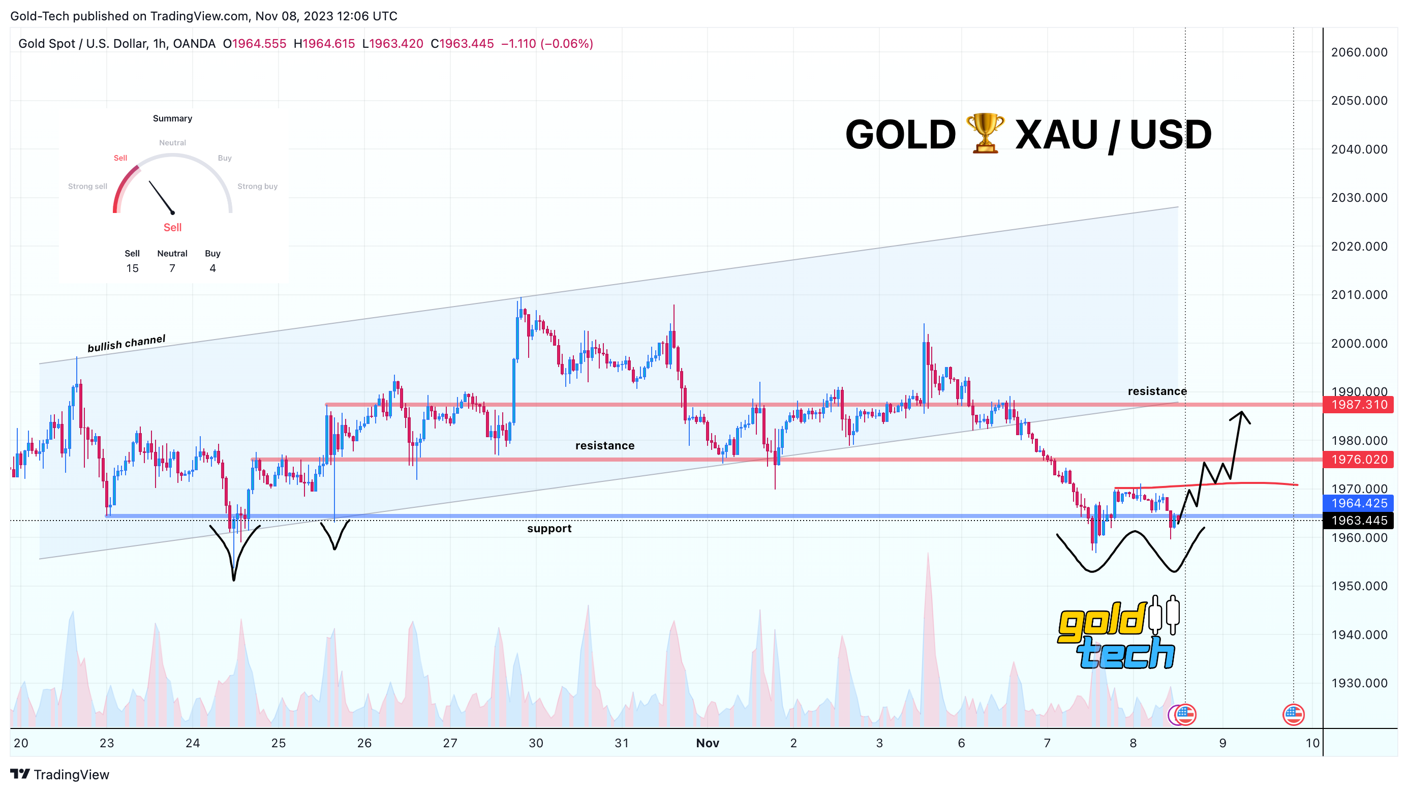 OANDA:XAUUSD Chart Image by AndeWave