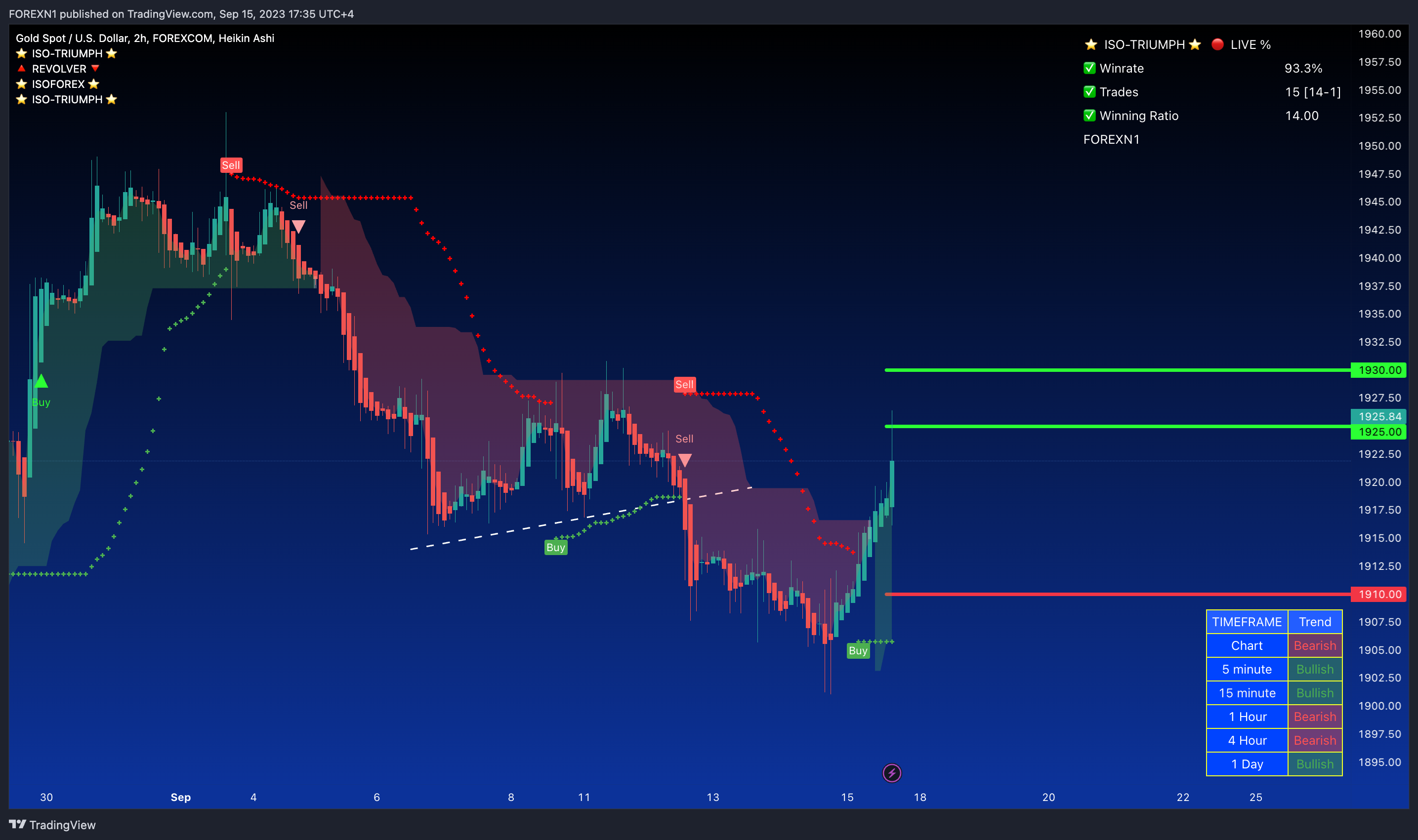 FOREXCOM:XAUUSD Chart Image by FOREXN1