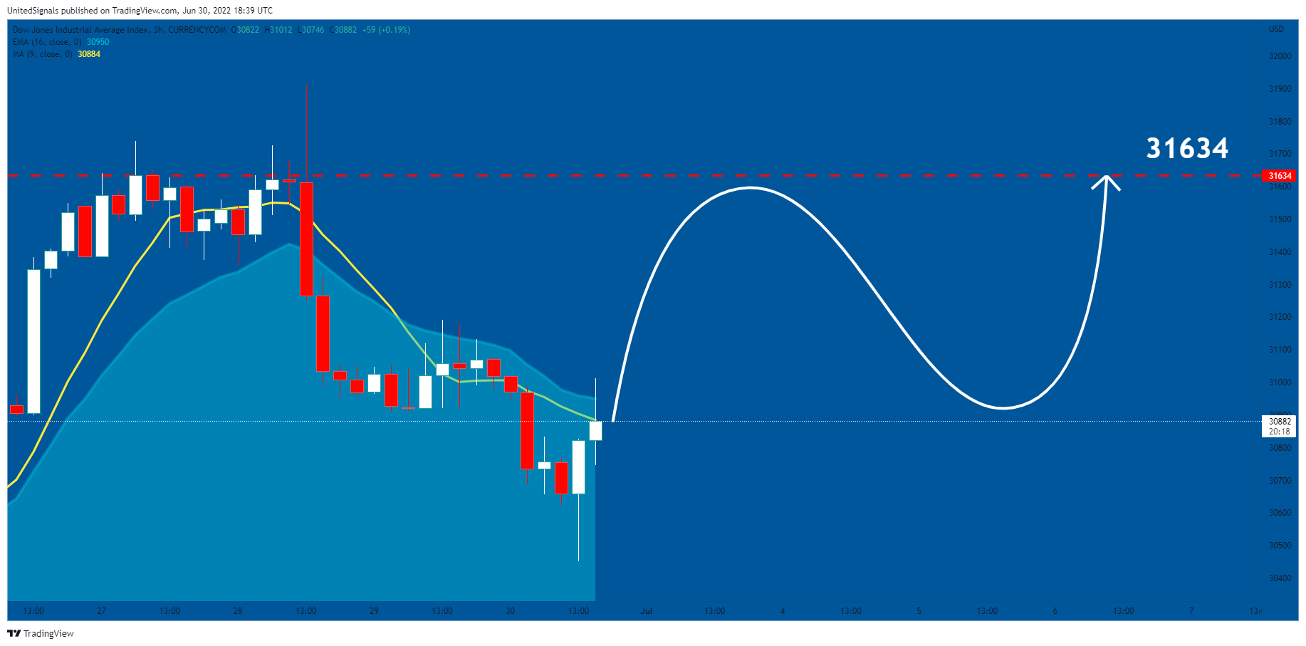 CURRENCYCOM:US30 Chart Image by UnitedSignals