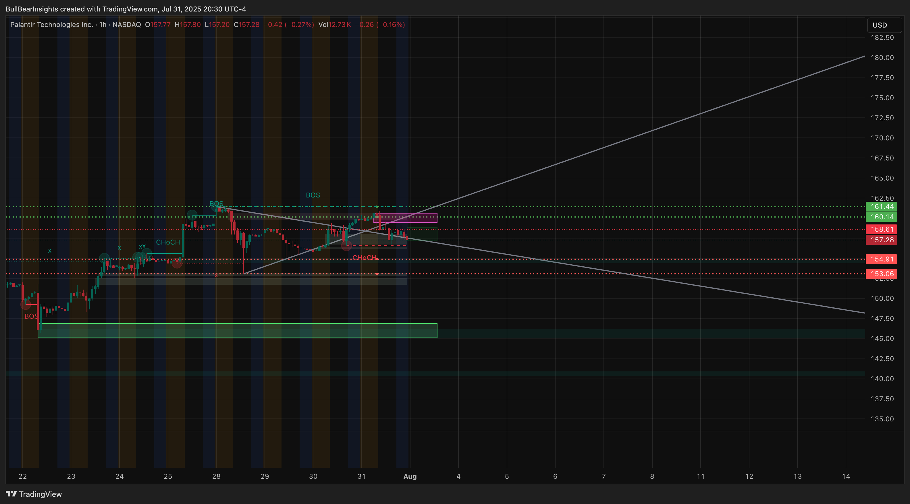 BATS:PLTR Chart Image by BullBearInsights