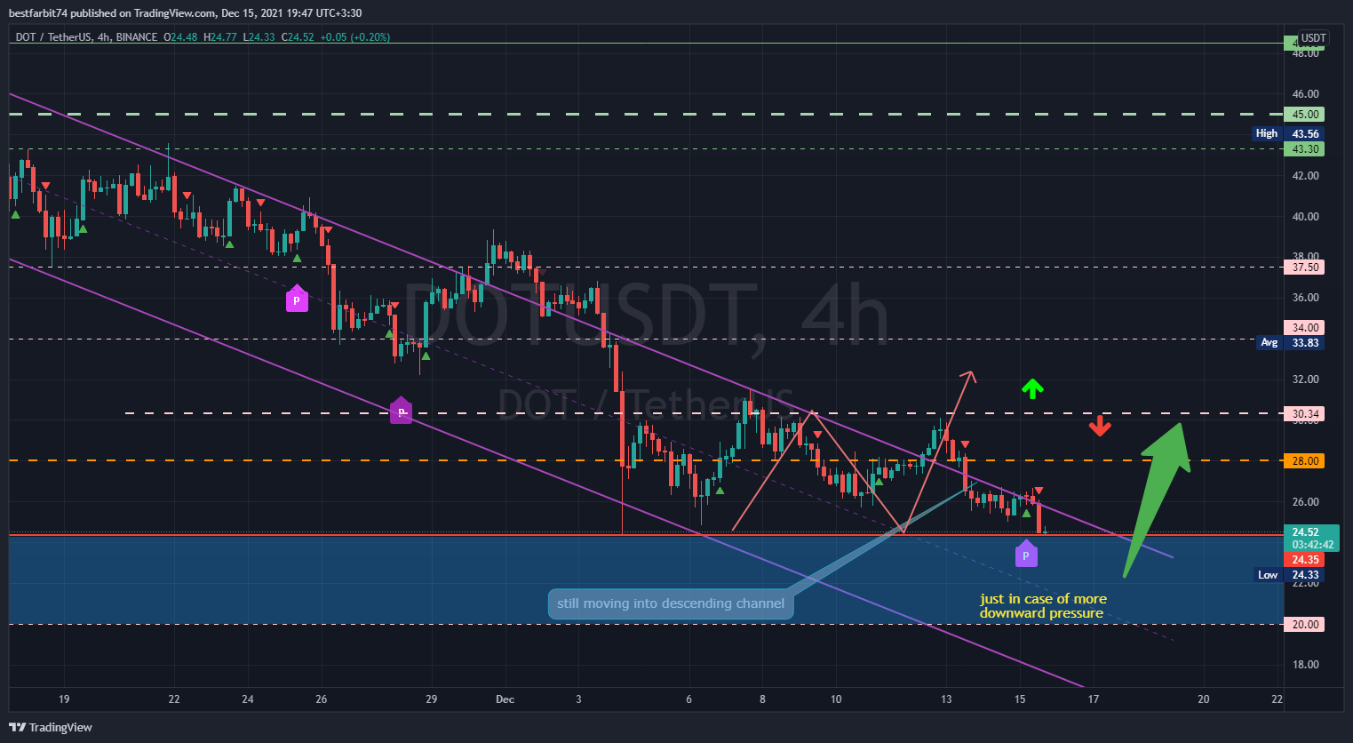BINANCE:DOTUSDT Chart Image by bestfarbit74