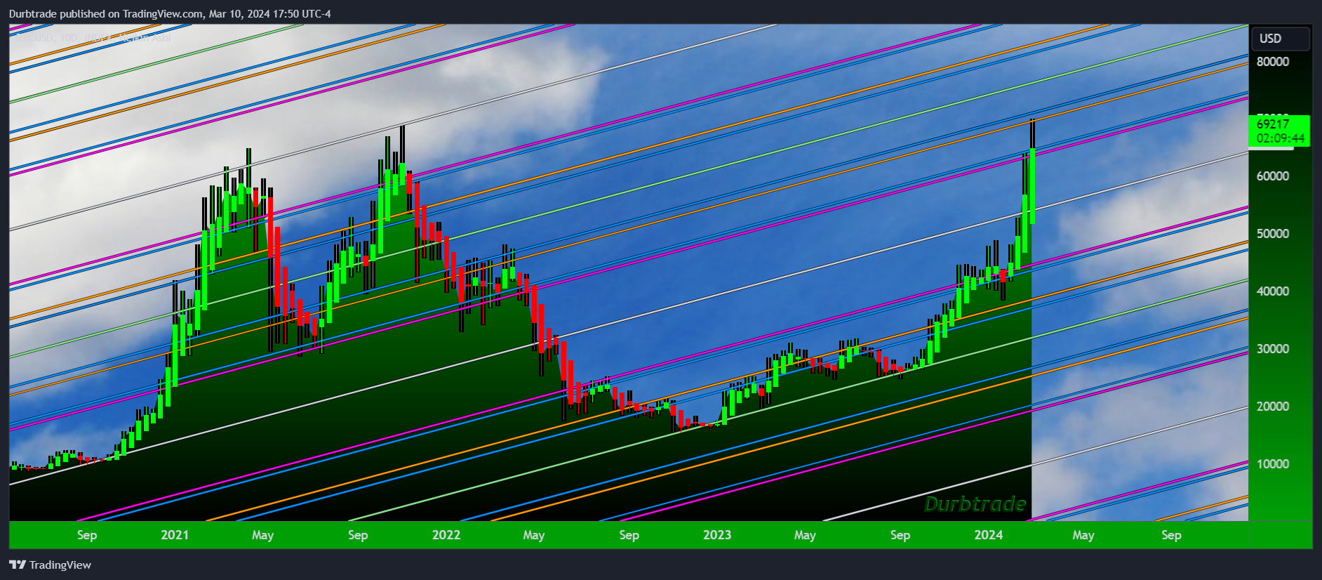 INDEX:BTCUSD Chart Image by Durbtrade