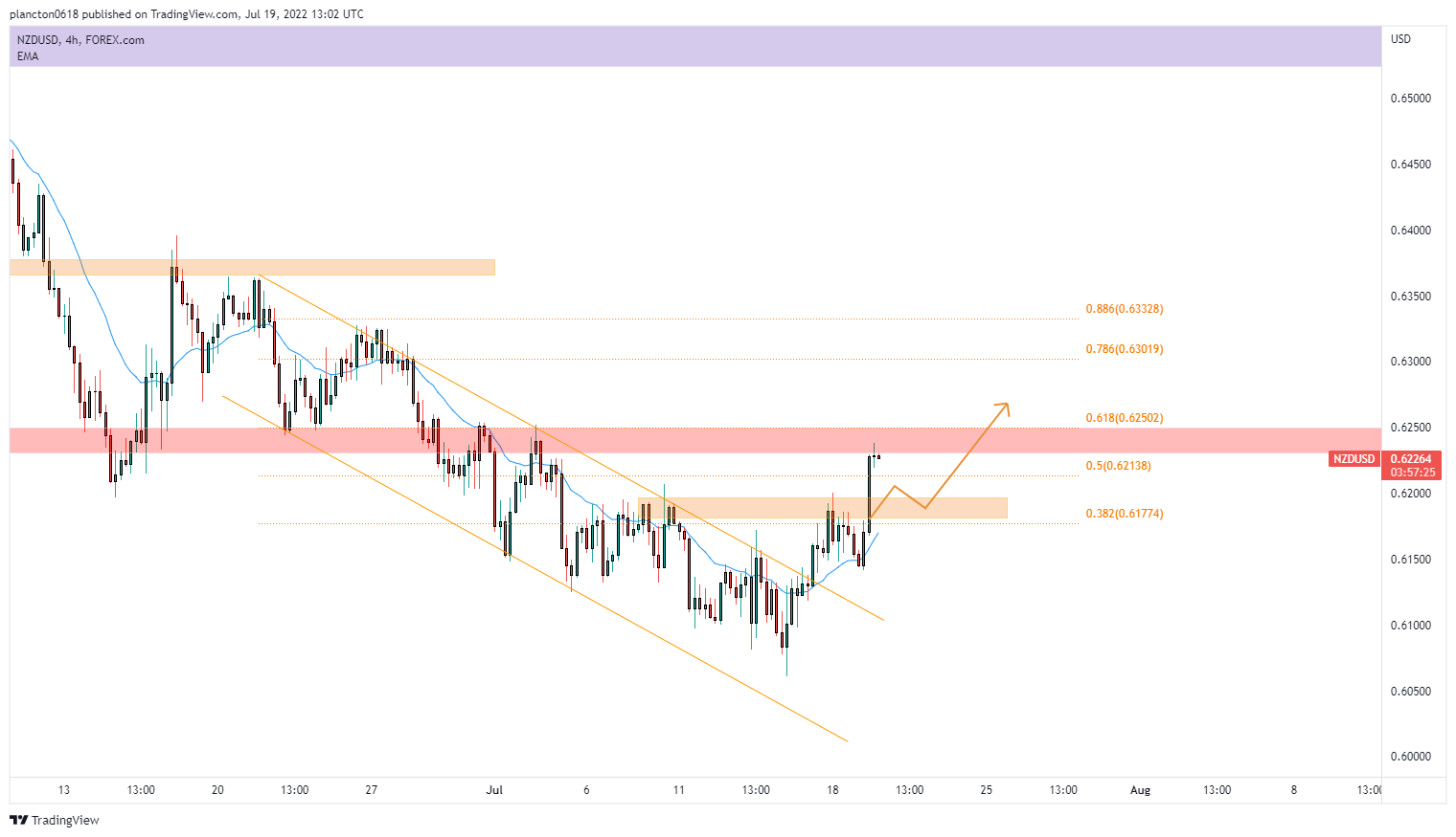 FOREXCOM:NZDUSD Chart Image by InkyGrip