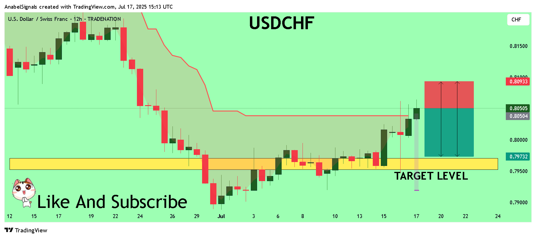 TRADENATION:USDCHF Chart Image by AnabelSignals