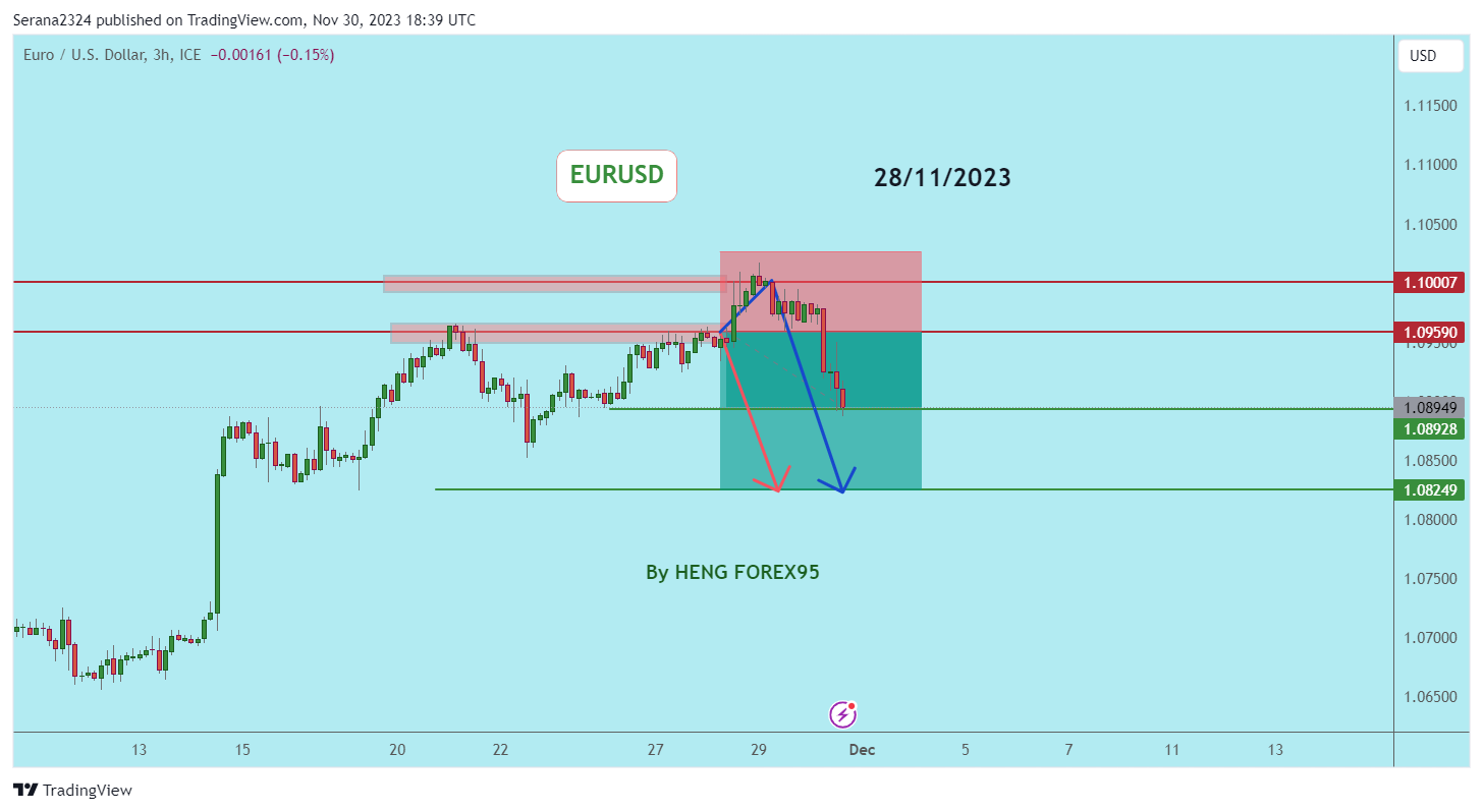 FX_IDC:EURUSD Chart Image by Serana2324