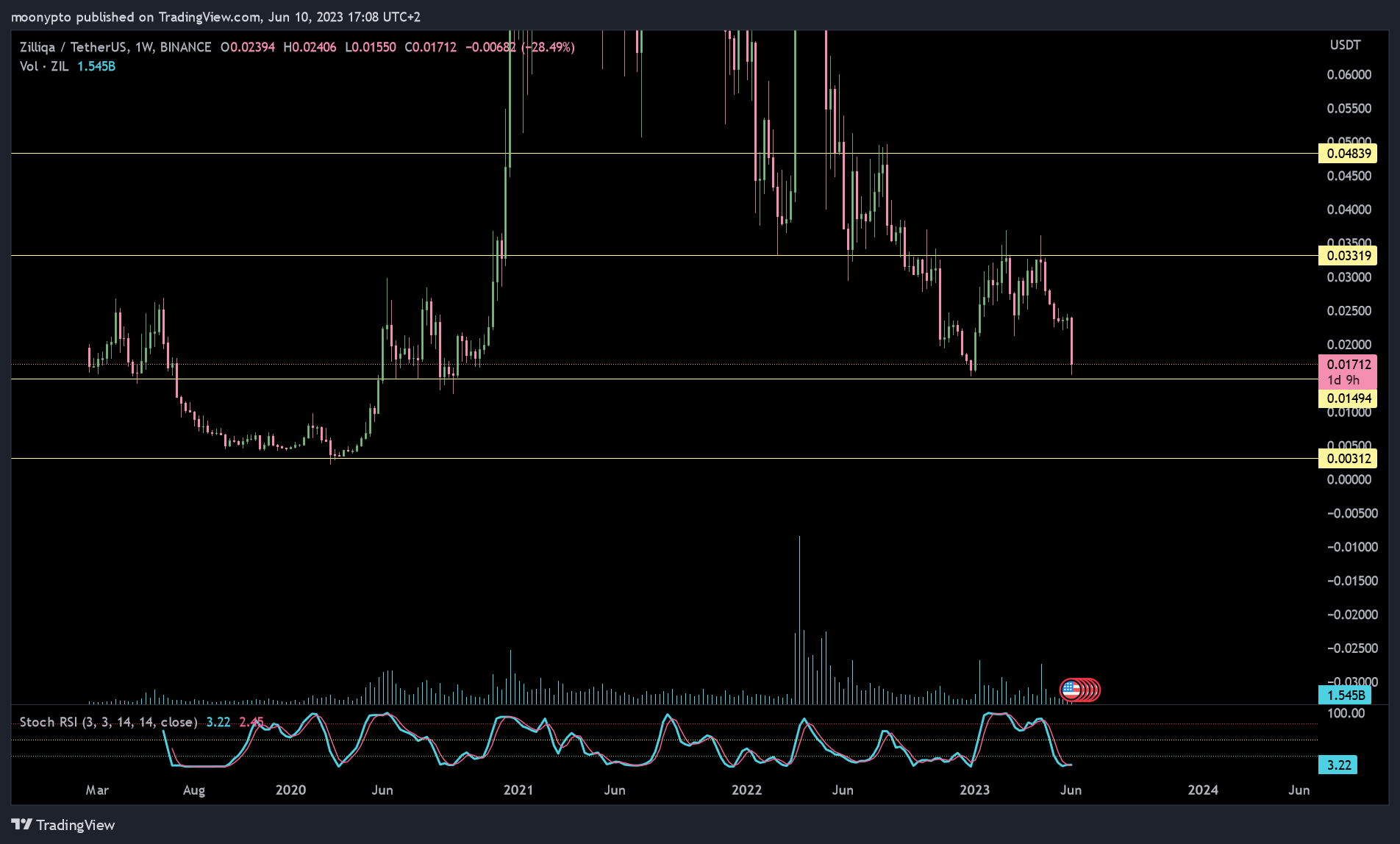BINANCE:ZILUSDT Chart Image by moonypto