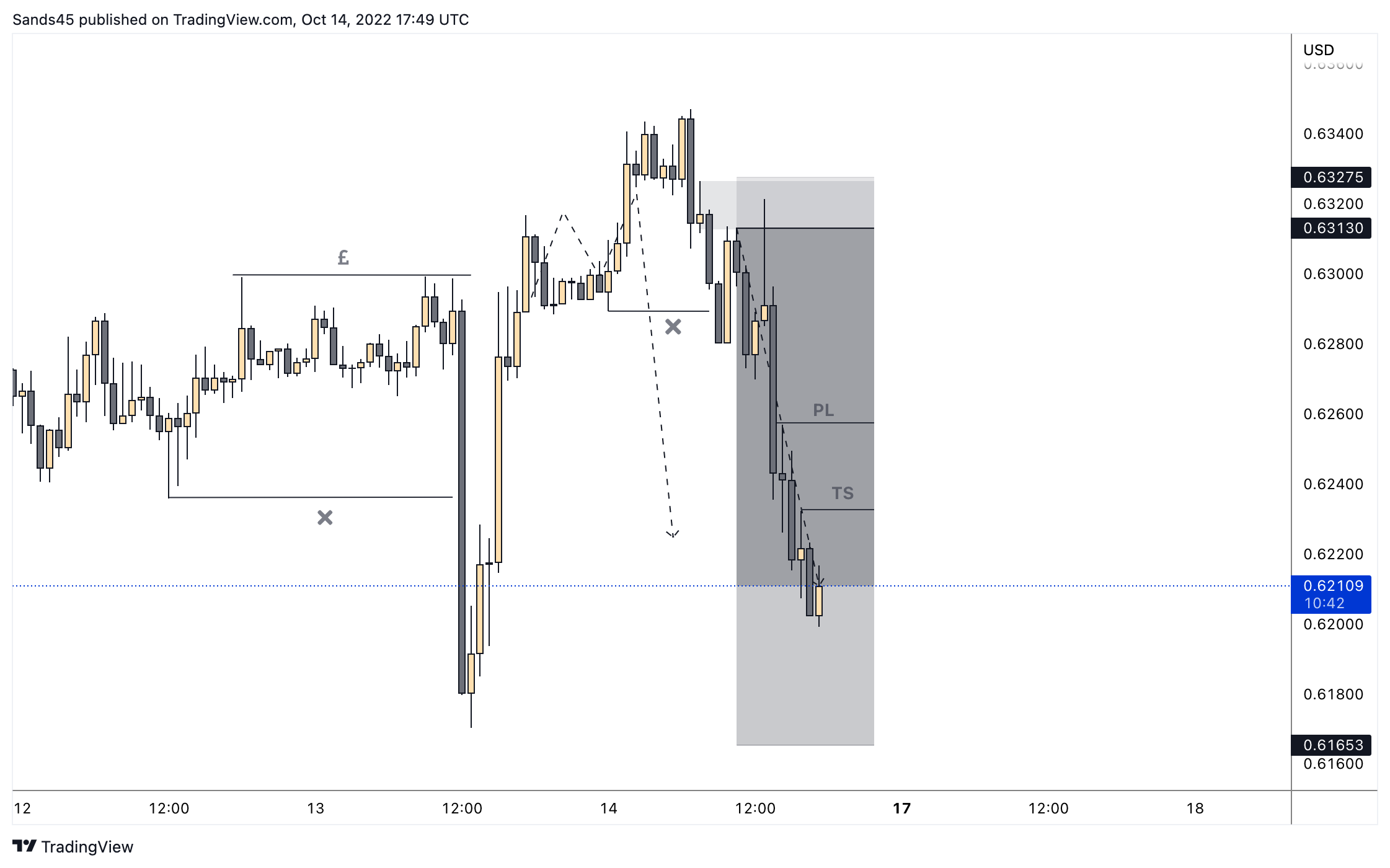 OANDA:AUDUSD Chart Image by Sands45