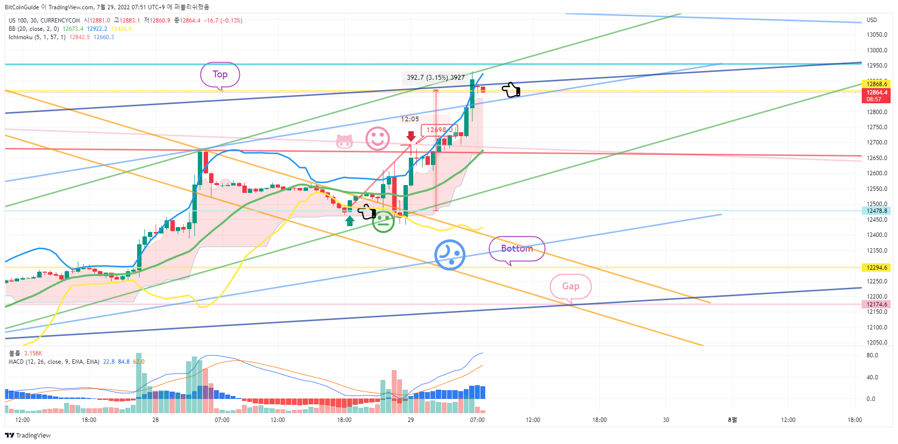 CURRENCYCOM:US100 Chart Image by BitCoinGuide