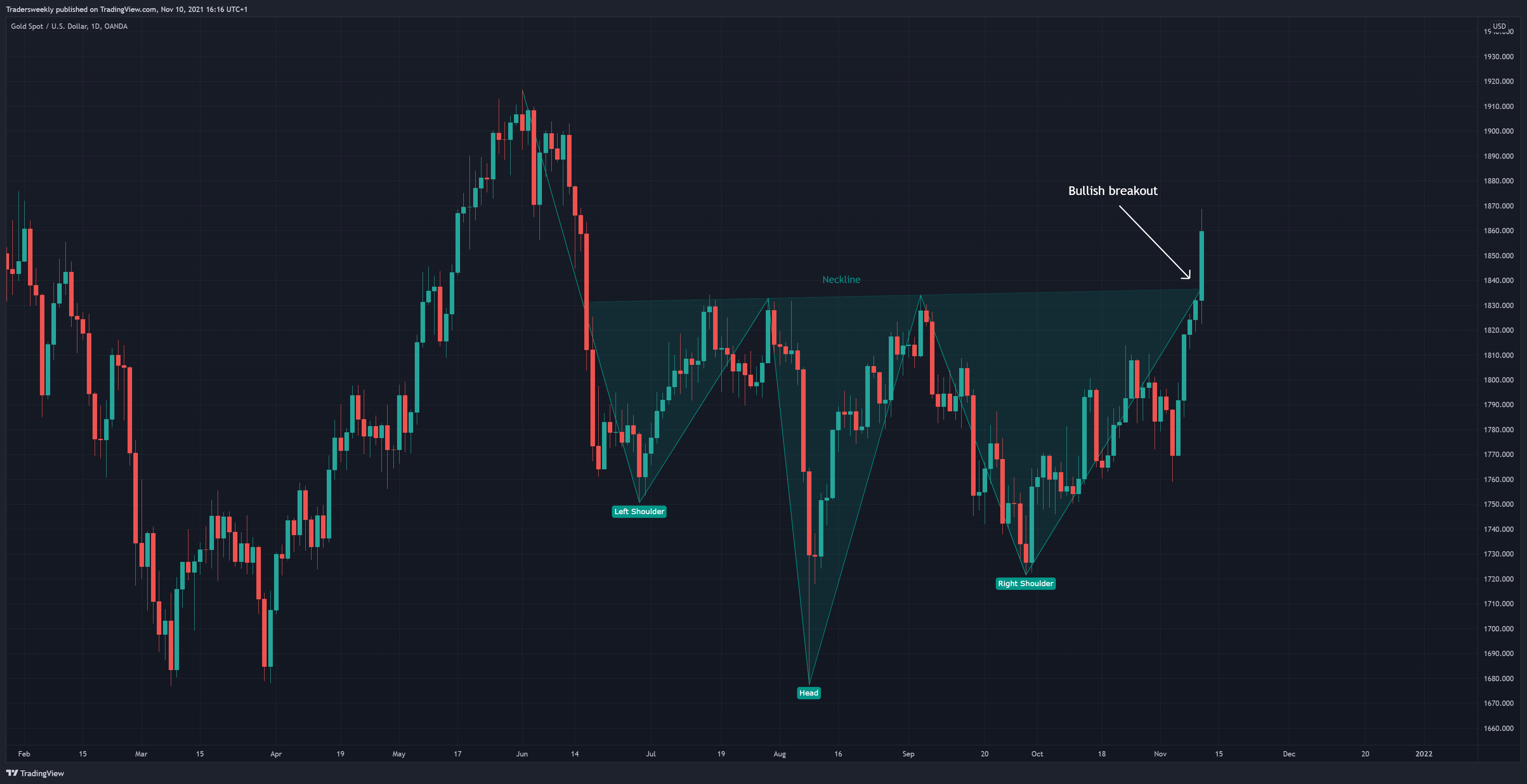 OANDA:XAUUSD Chart Image by Tradersweekly