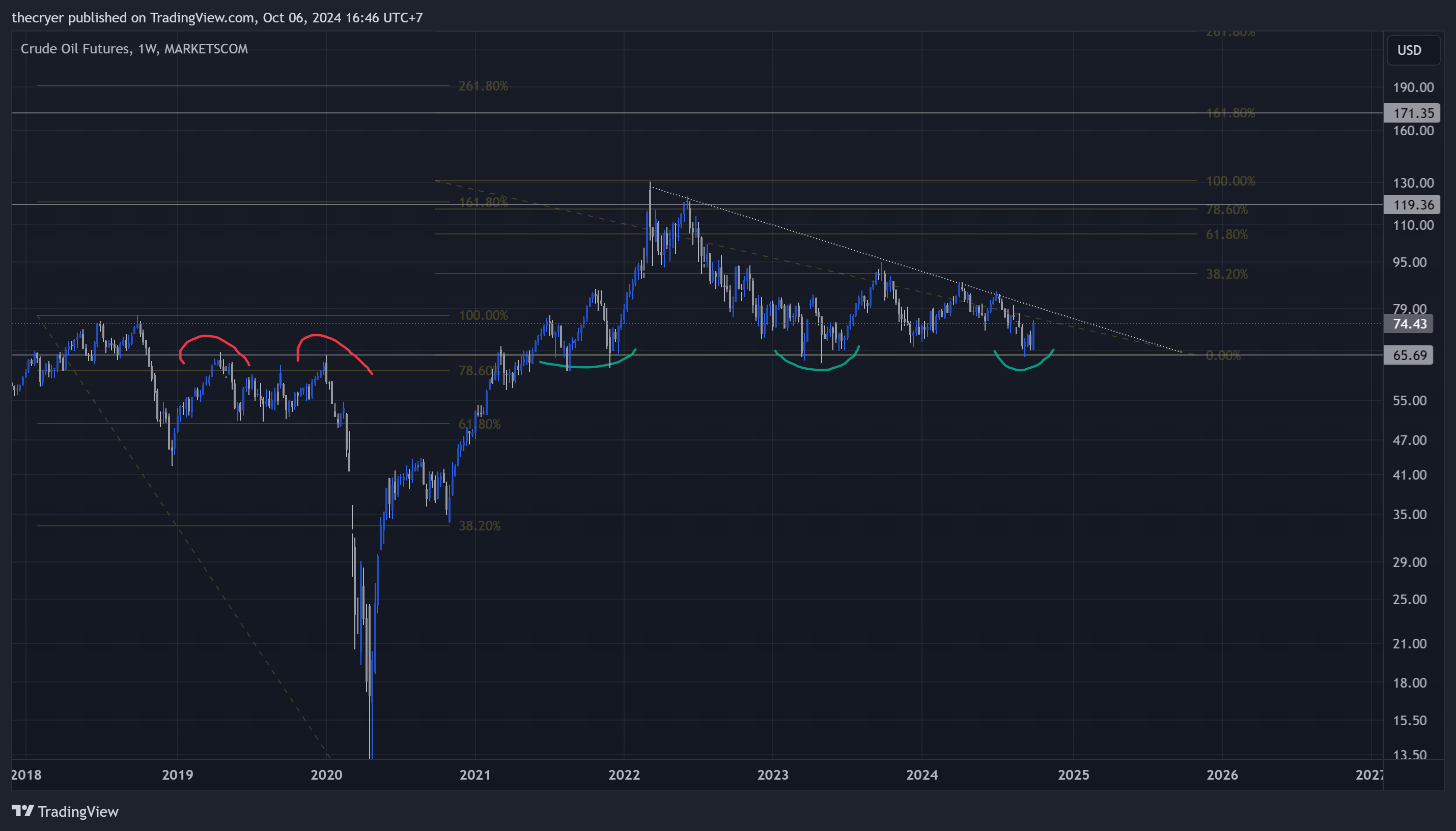 MARKETSCOM:OIL Chart Image by thecryer
