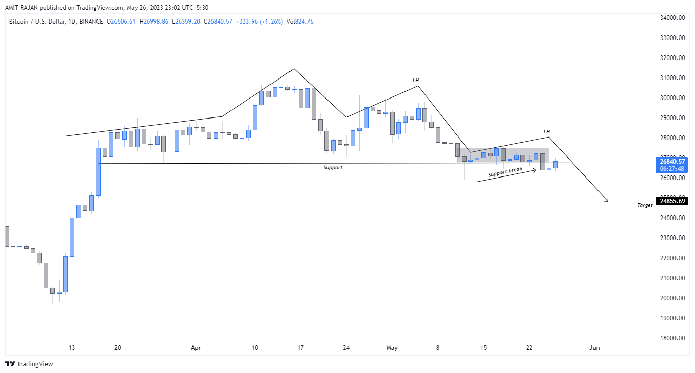 BINANCE:BTCUSD Chart Image by AMIT-RAJAN
