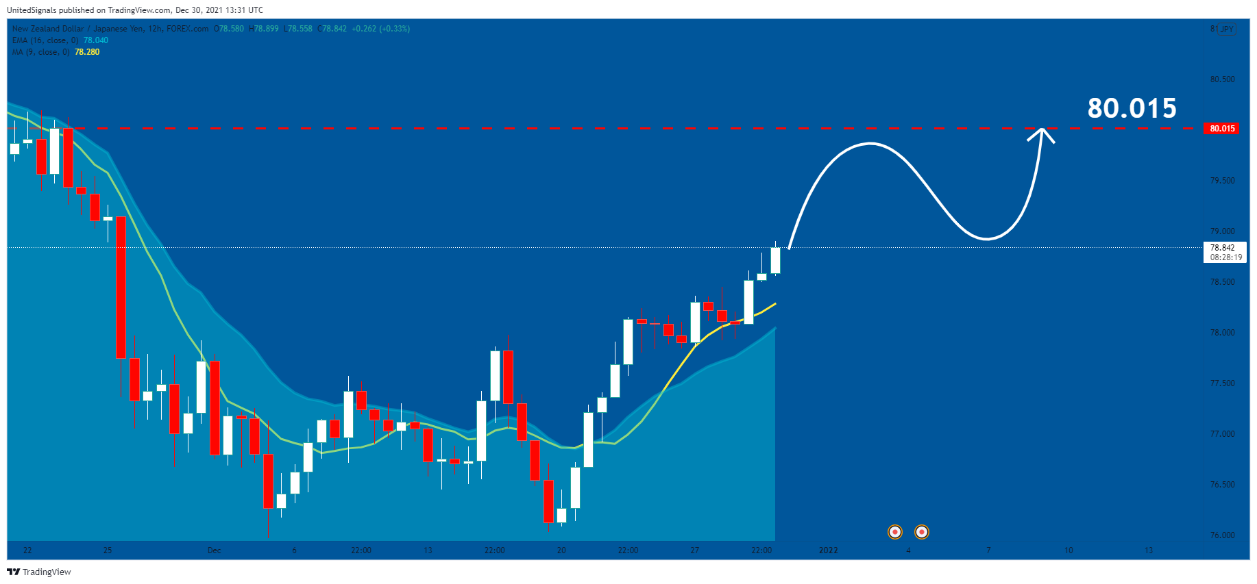FOREXCOM:NZDJPY Chart Image by UnitedSignals