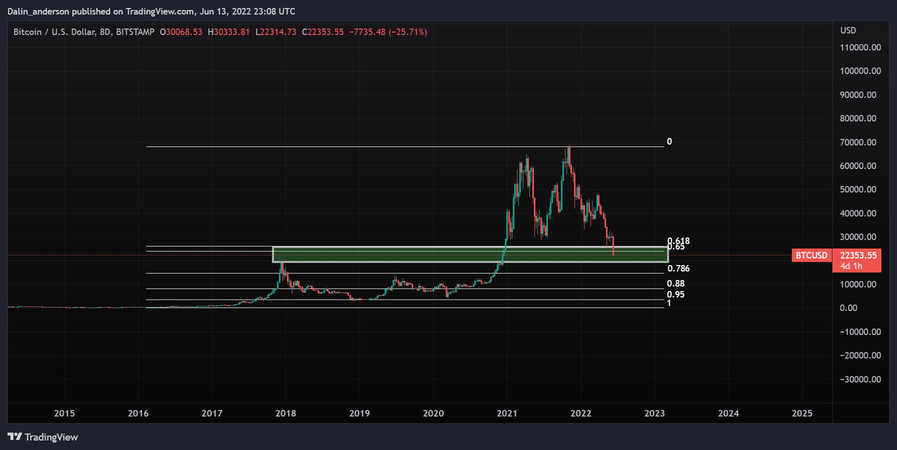 BITSTAMP:BTCUSD Chart Image by High_Altitude_Investing