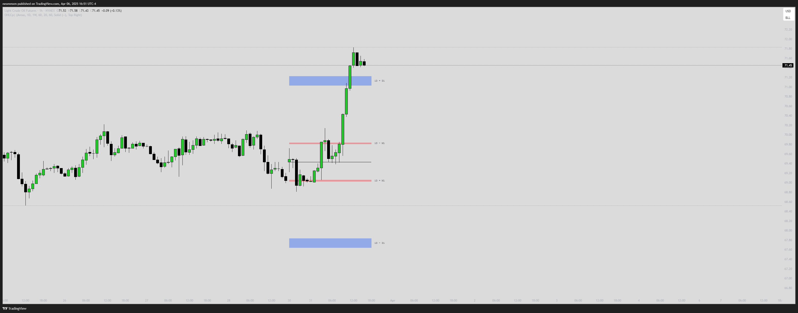 NYMEX:CL1! Chart Image by neommxm