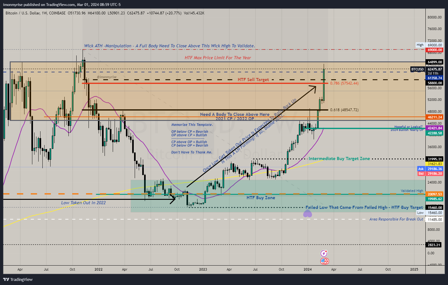 COINBASE:BTCUSD Chart Image by imonmyrise