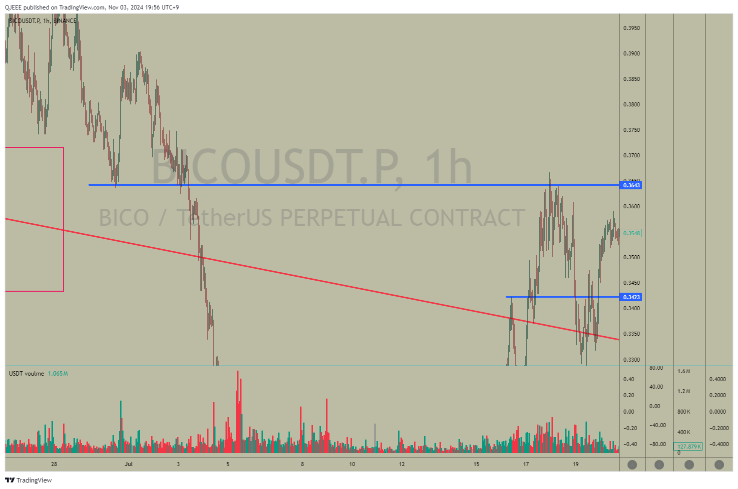 BINANCE:BICOUSDT.P Chart Image by QJEEE