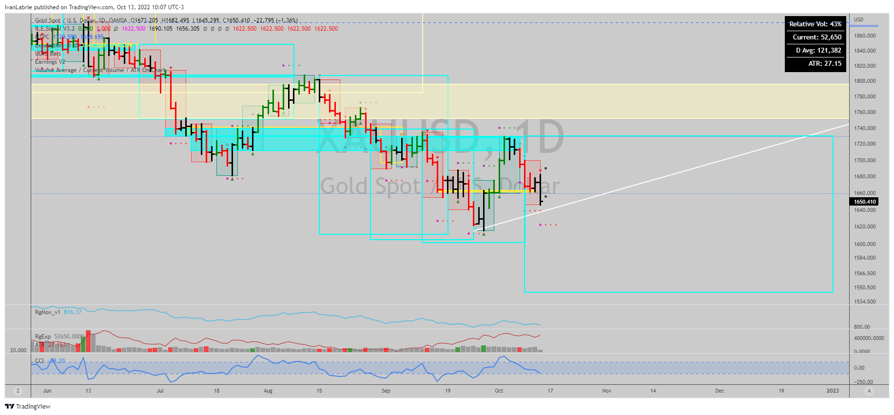 OANDA:XAUUSD Chart Image by IvanLabrie