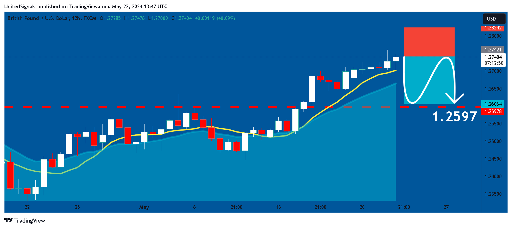 FX:GBPUSD Chart Image by UnitedSignals