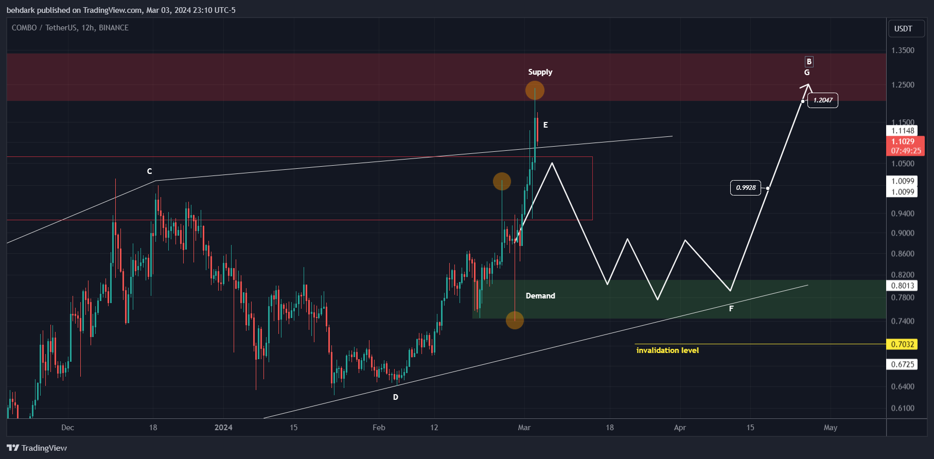BINANCE:COMBOUSDT Chart Image by behdark