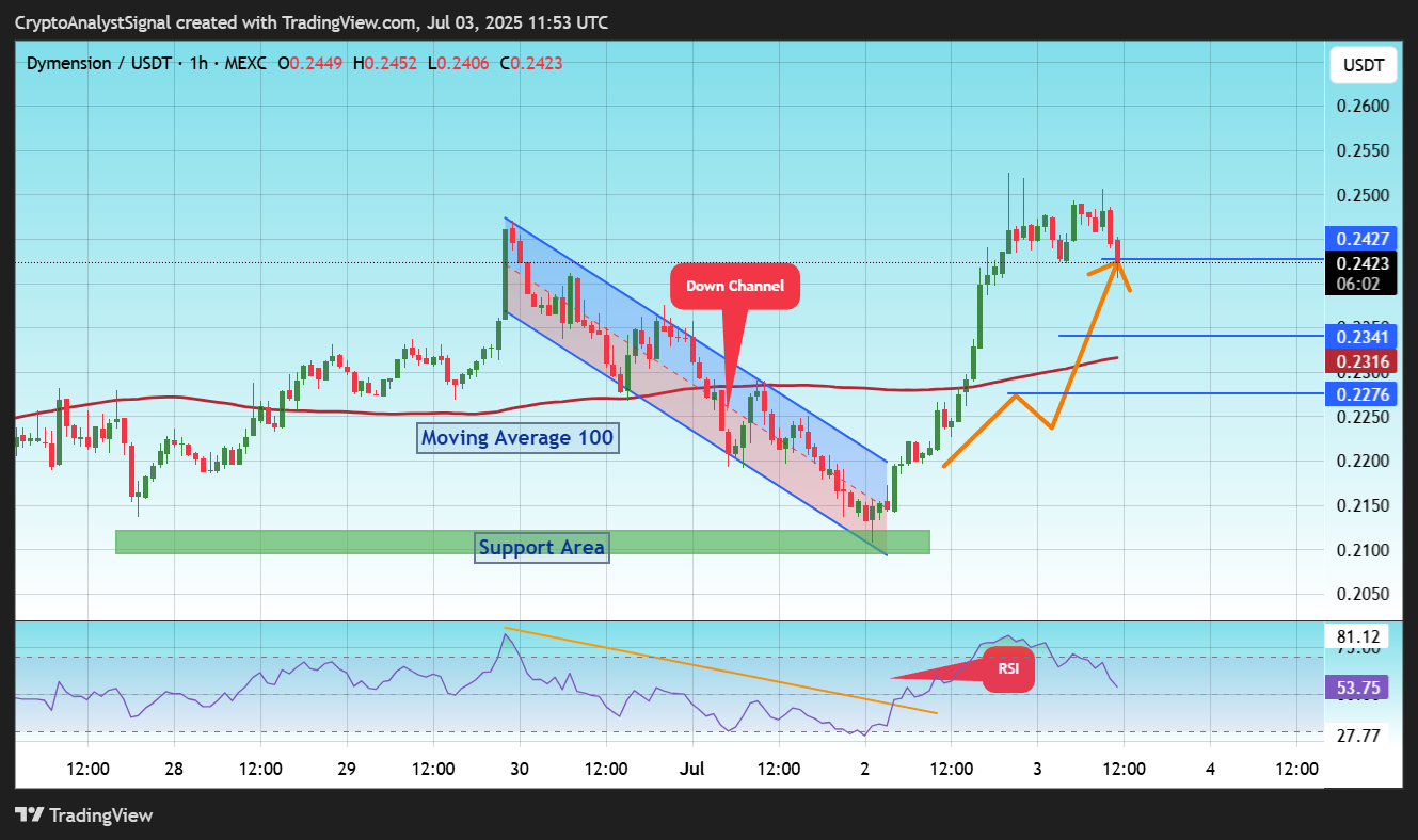 MEXC:DYMUSDT Chart Image by CryptoAnalystSignal