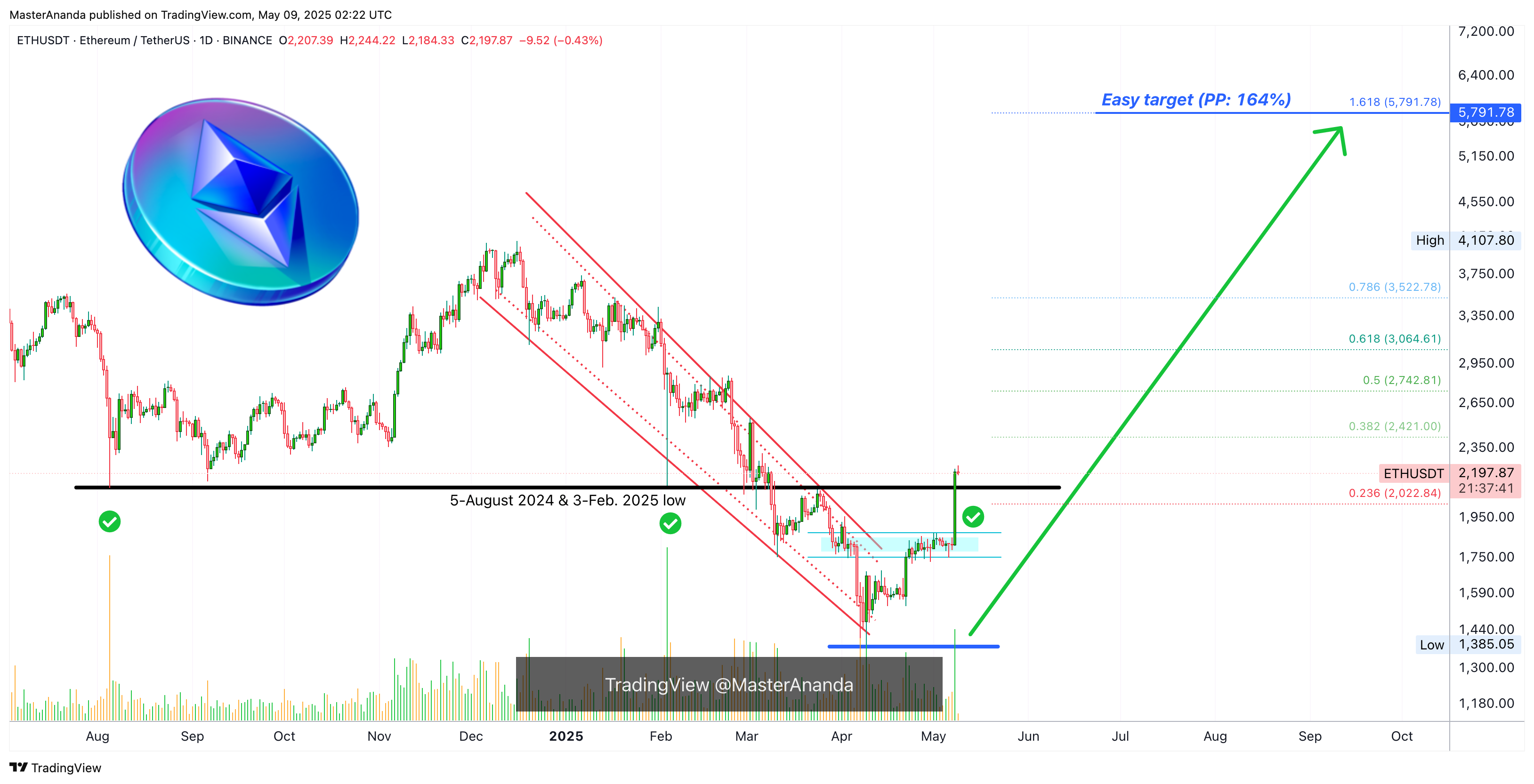 BINANCE:ETHUSDT Chart Image by MasterAnanda
