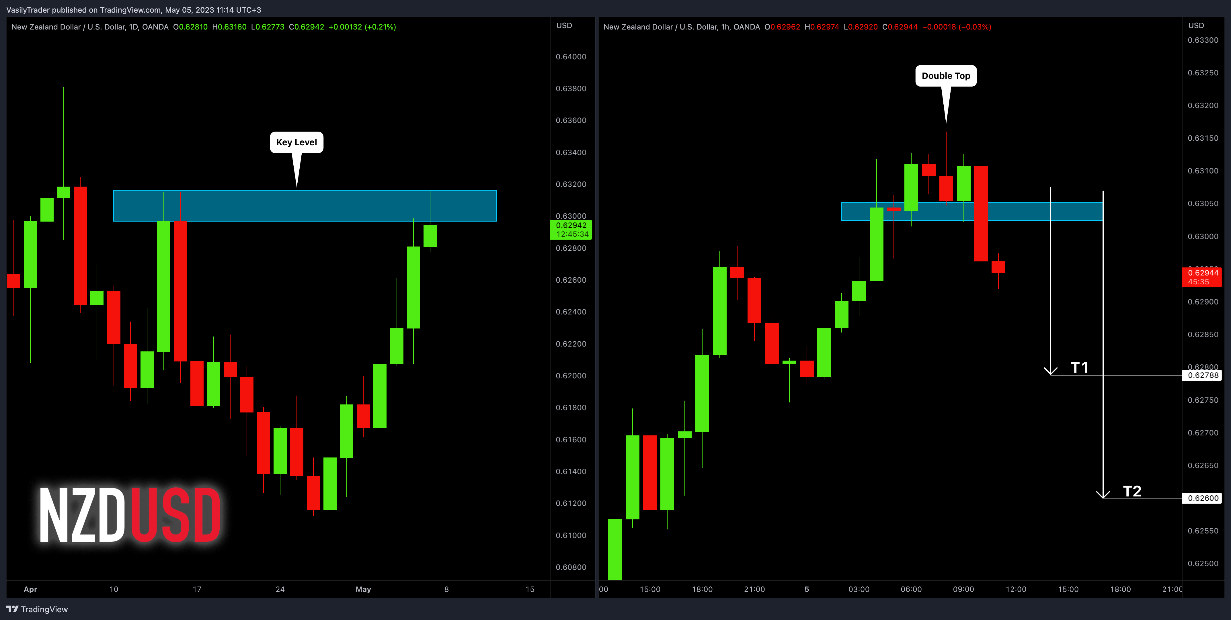 OANDA:NZDUSD Chart Image by VasilyTrader