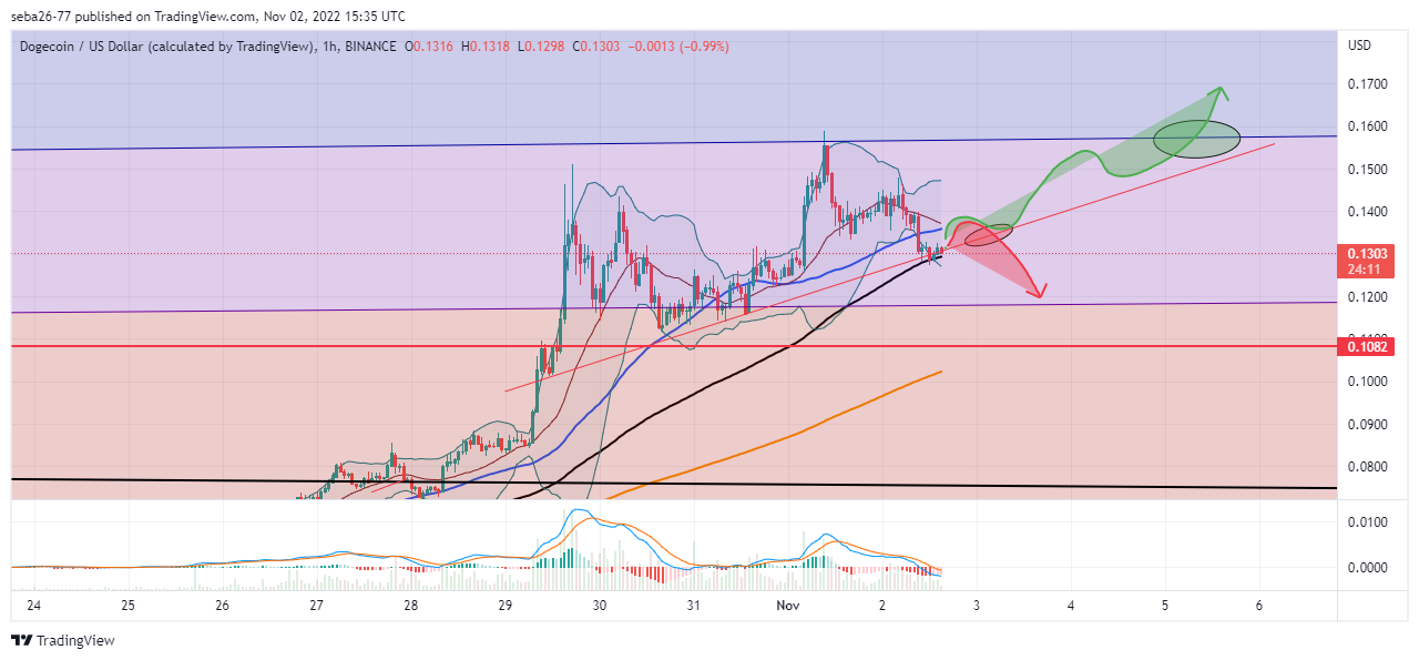 BINANCE:DOGEUSD Chart Image by seba26-77