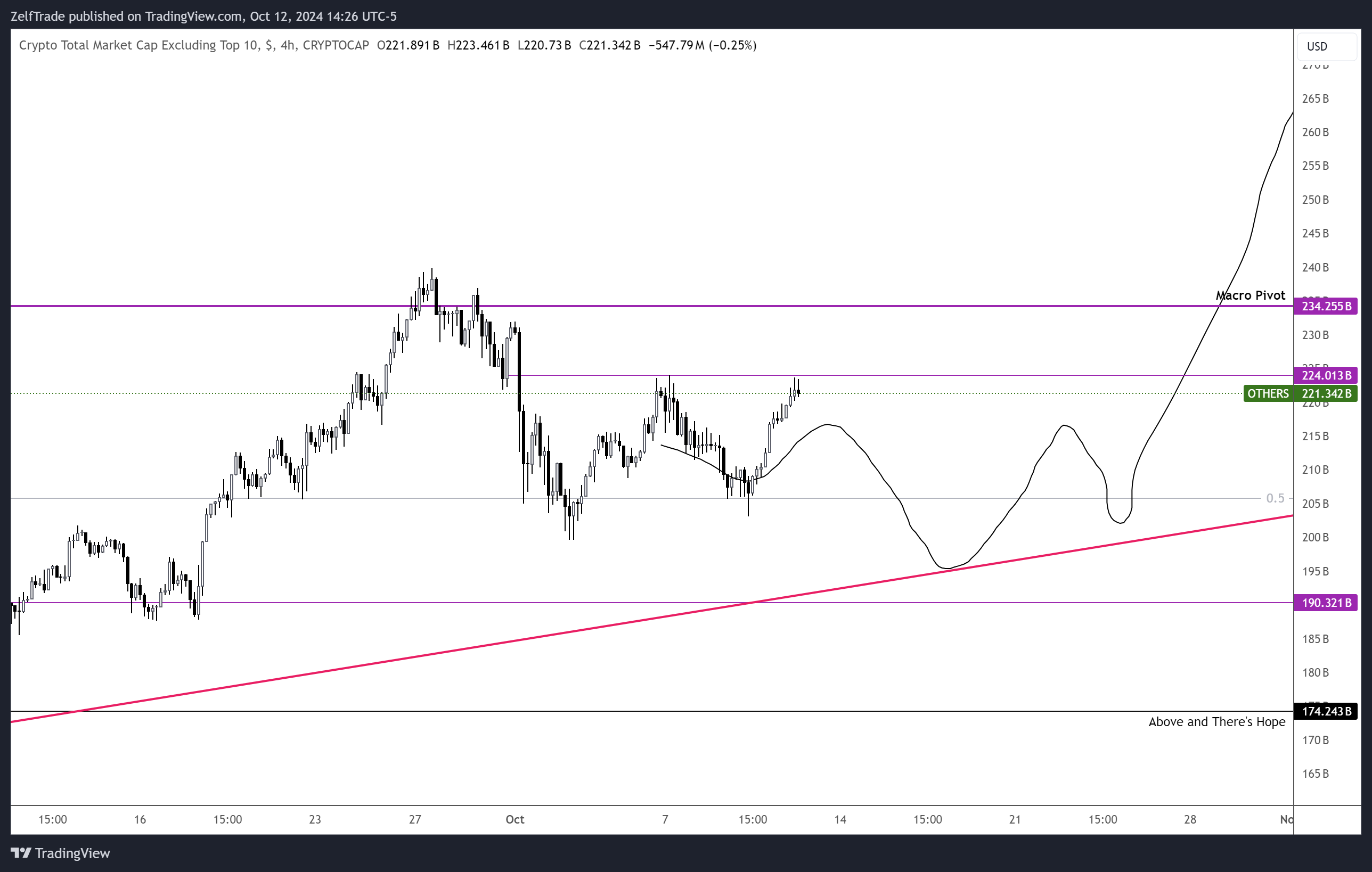 CRYPTOCAP:OTHERS Chart Image by ZelfTrade