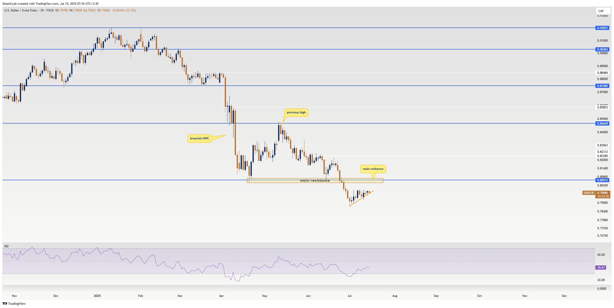 FX:USDCHF Chart Image by SkepticLab