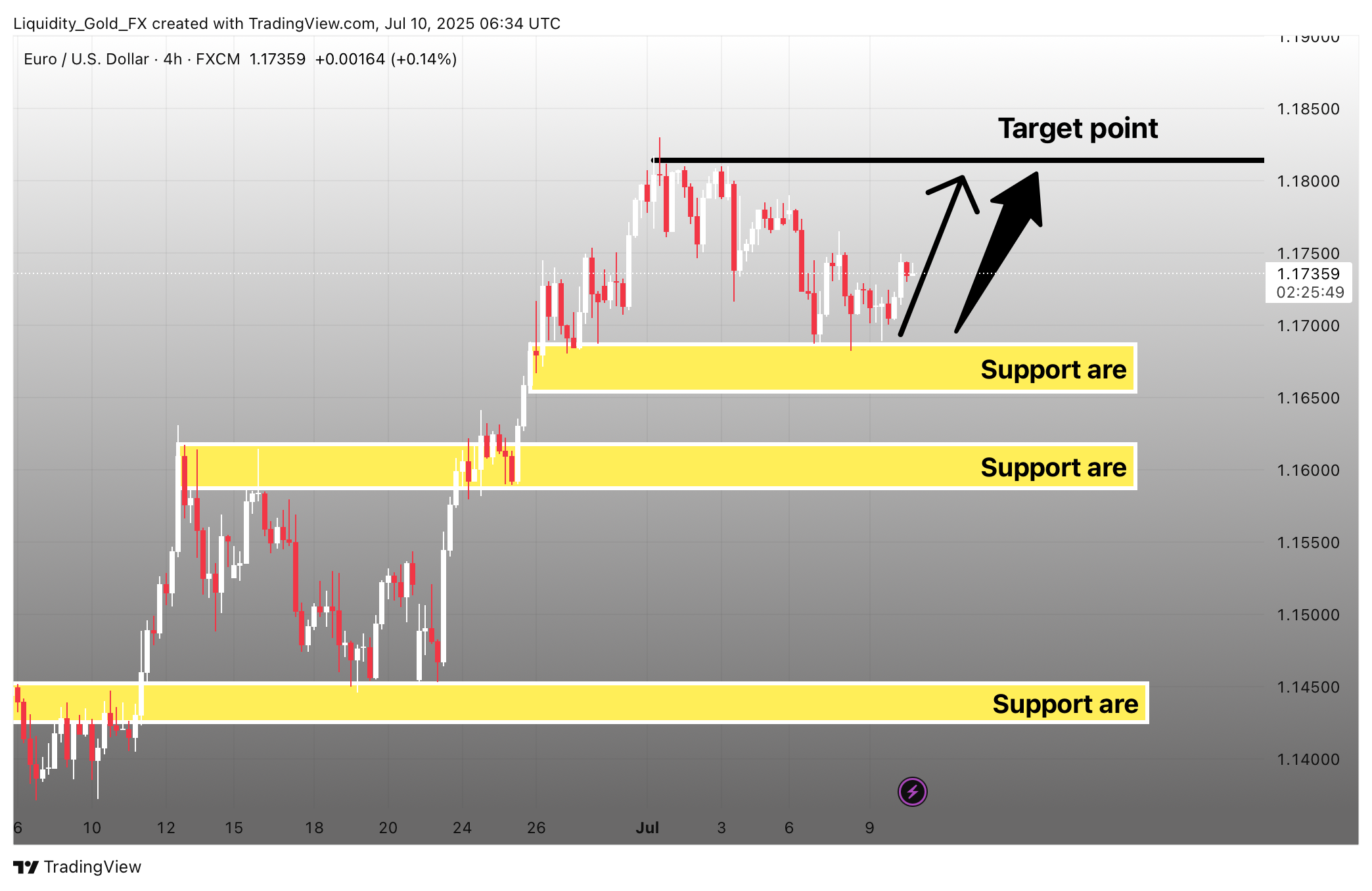 FX:EURUSD Chart Image by Liquidity_Gold_FX