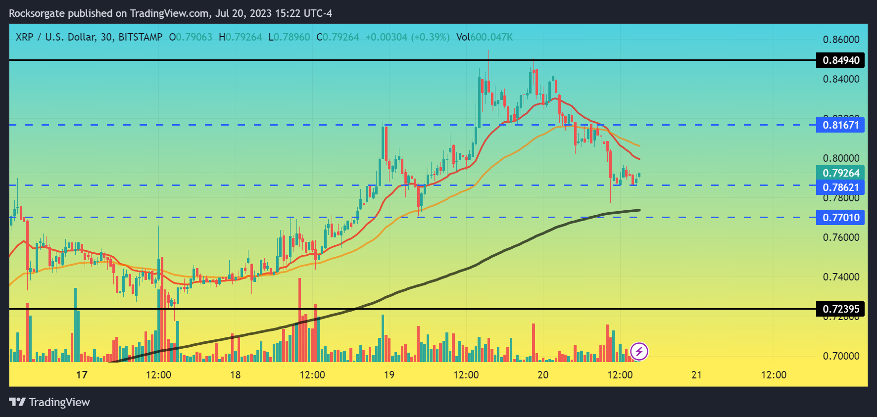 BITSTAMP:XRPUSD Chart Image by Rocksorgate
