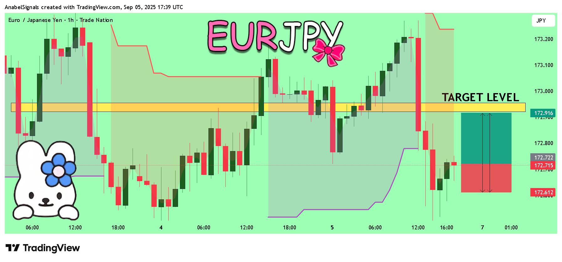 TRADENATION:EURJPY Chart Image by AnabelSignals