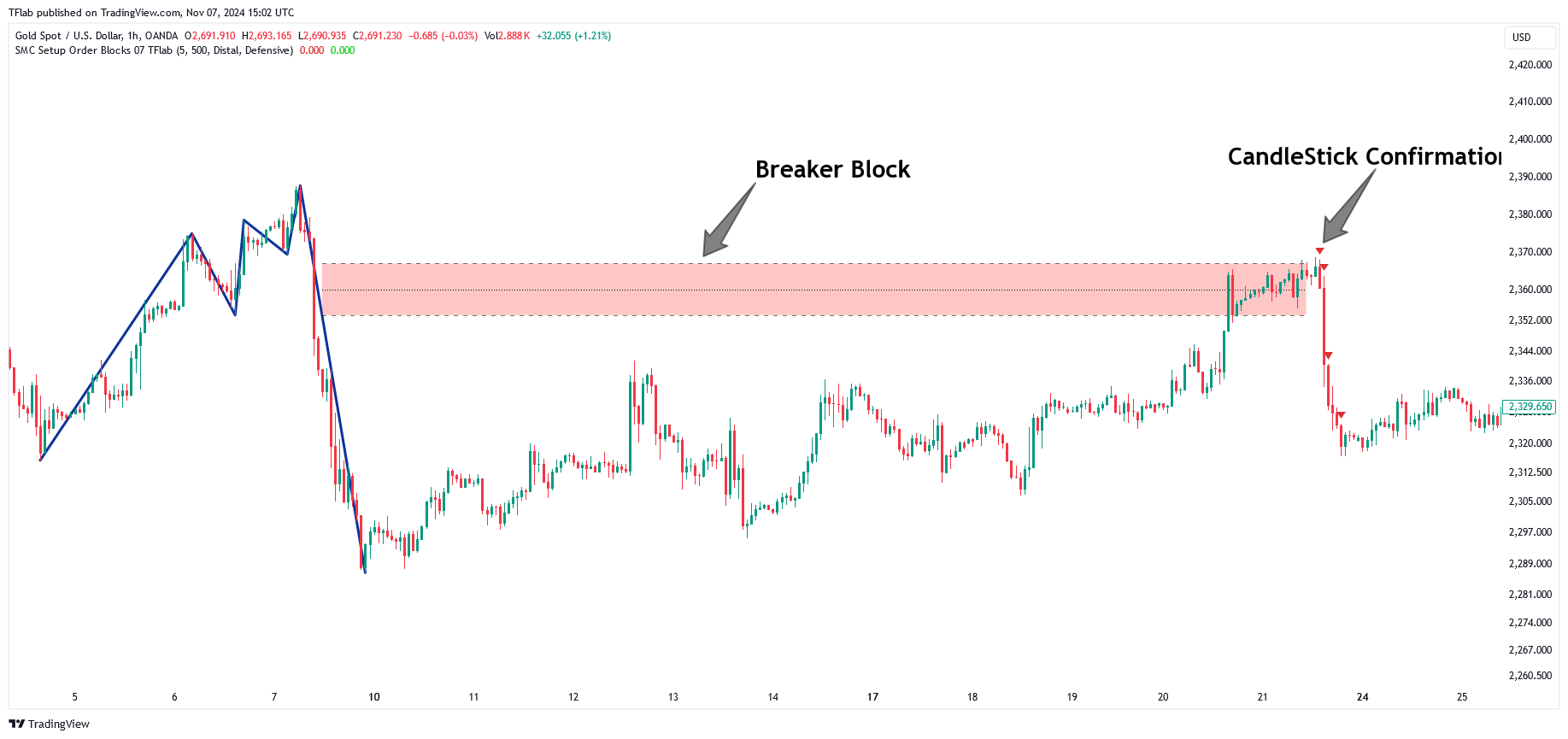OANDA:XAUUSD Chart Image by TFlab