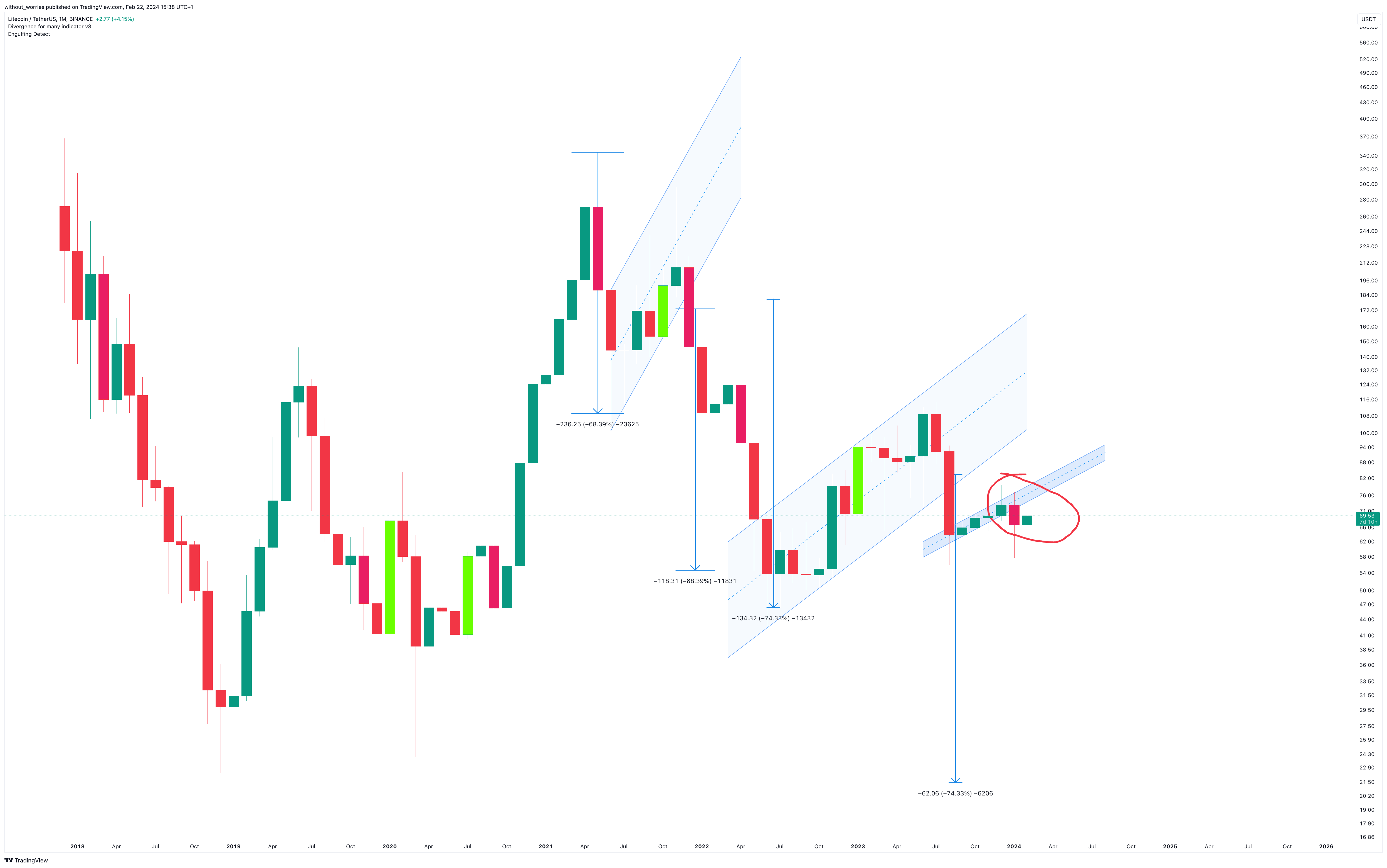 BINANCE:LTCUSDT Chart Image by without_worries