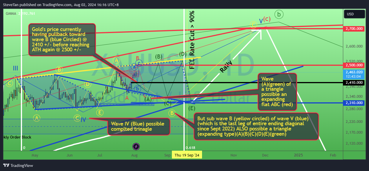 OANDA:XAUUSD Chart Image by SteveTan