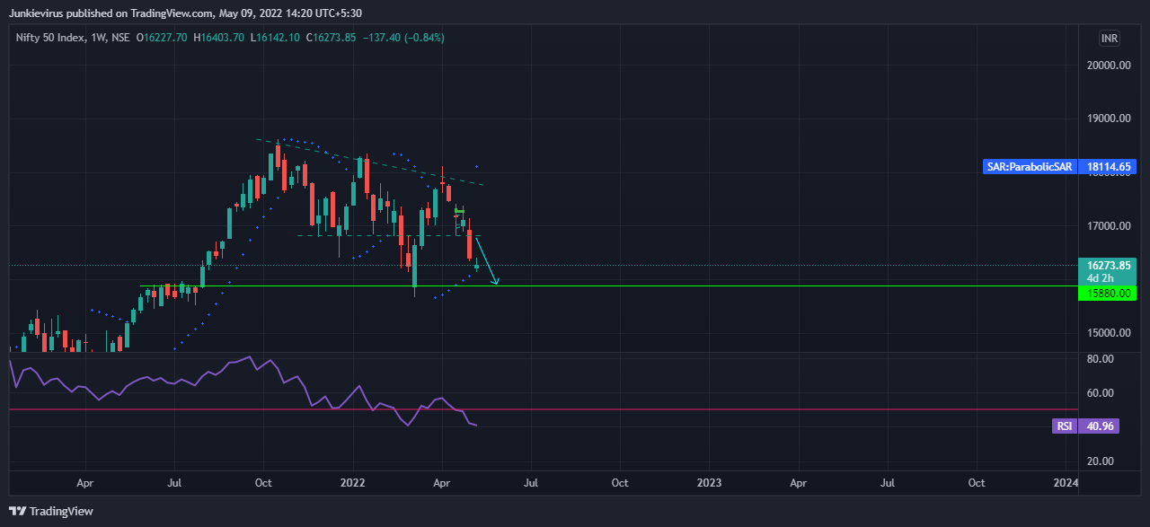 NSE:NIFTY Chart Image by Junkievirus