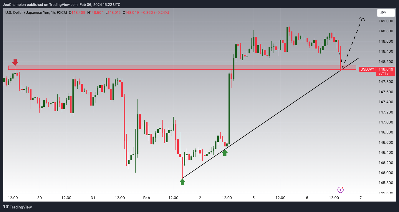 FX:USDJPY Chart Image by JoeChampion