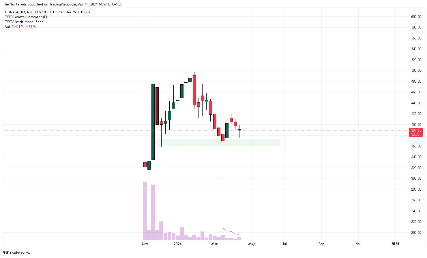 NSE:HONASA Chart Image by TheChartereds
