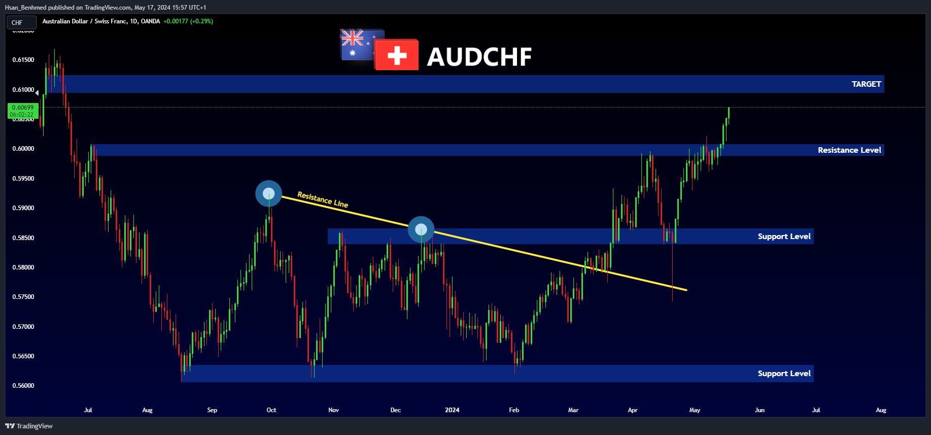 OANDA:AUDCHF Chart Image by Hsan_Benhmed