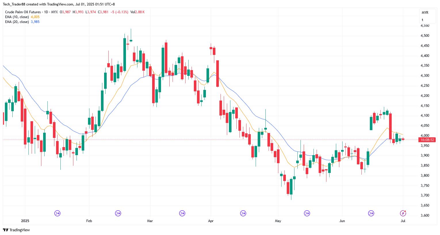 MYX:FCPO1! Chart Image by Tech_Trader88