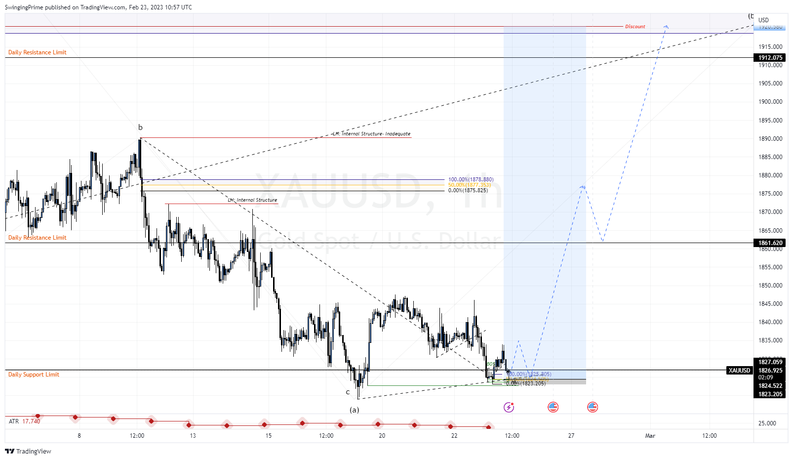 OANDA:XAUUSD Chart Image by SwingingPrime