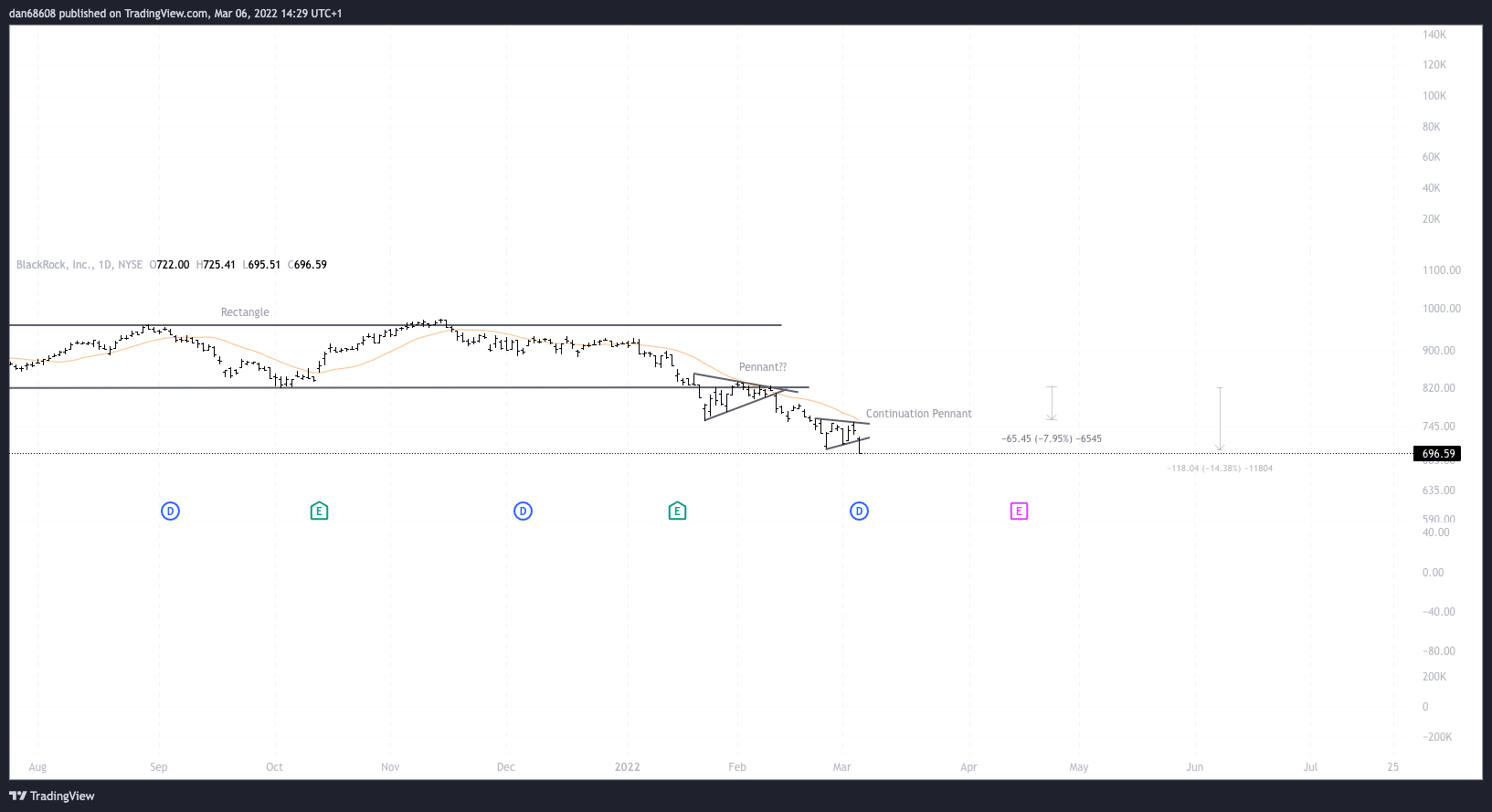 NYSE:BLK Chart Image by dan68608